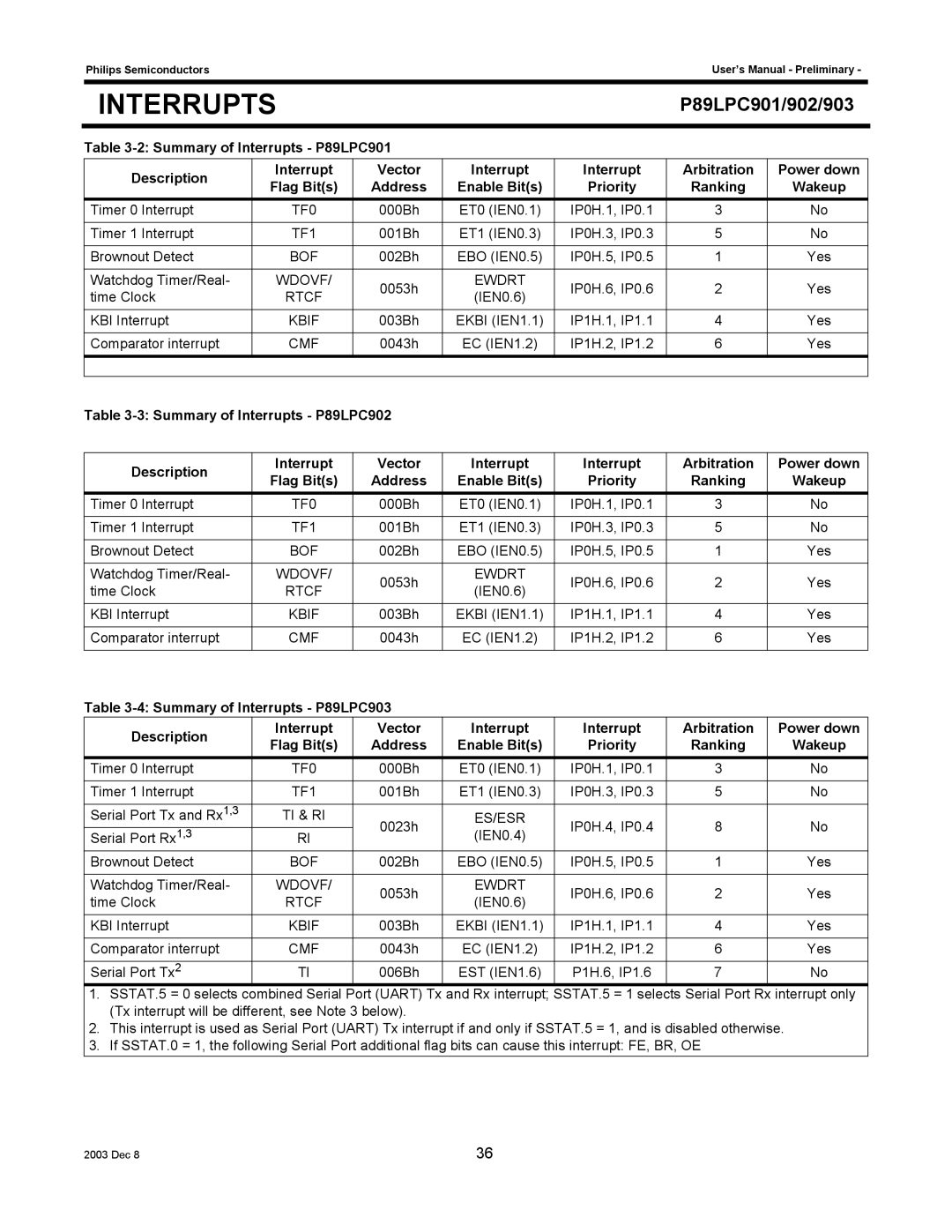 Philips Summary of Interrupts P89LPC901 Description, Interrupt Arbitration, Summary of Interrupts P89LPC902 Description 