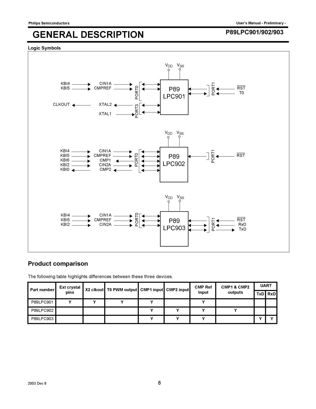 Philips P89LPC902, P89LPC901, P89LPC903 user manual Product comparison, Logic Symbols 