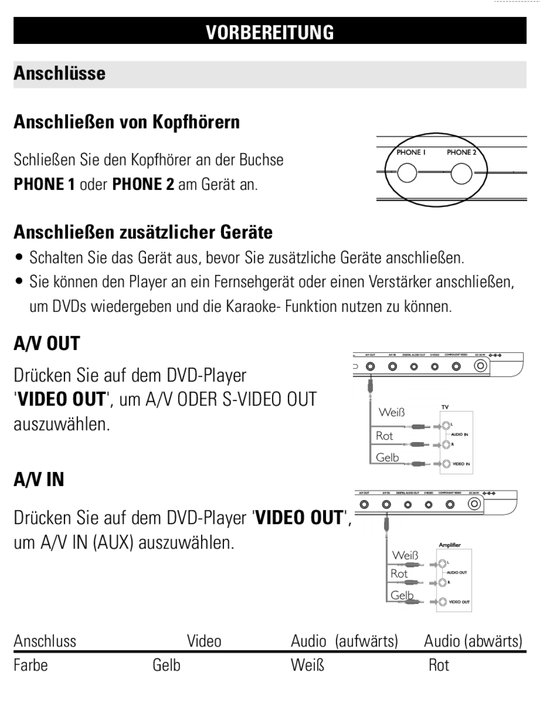 Philips PET1002 Anschlüsse Anschließen von Kopfhörern, Anschließen zusätzlicher Geräte, Anschluss Video Audio aufwärts 