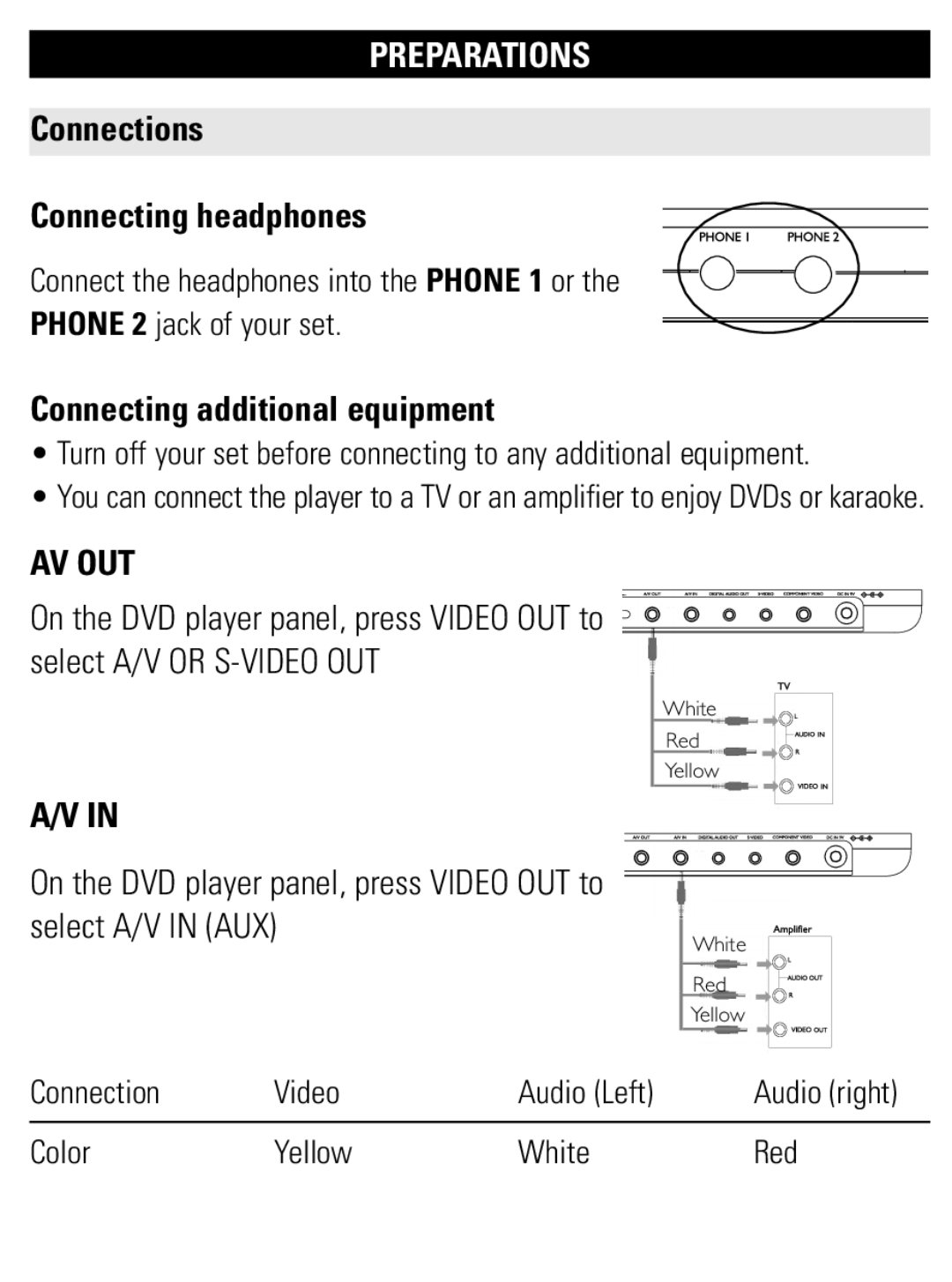 Philips PET1002 Connections Connecting headphones, Connecting additional equipment, Av Out, A/V In, Video, Audio Left 
