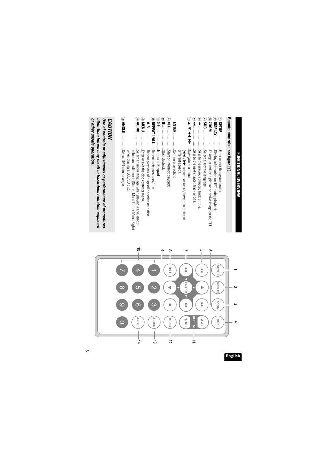 Philips PET716 user manual Functional Overview, Remote controls see figure 