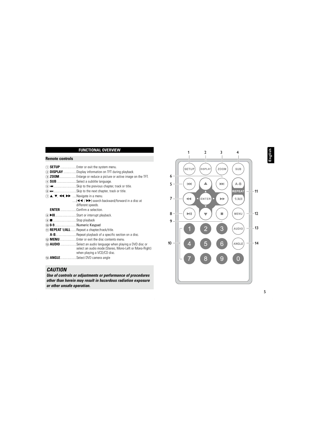 Philips PET716S, PET100/67 user manual Functional Overview, Remote controls 