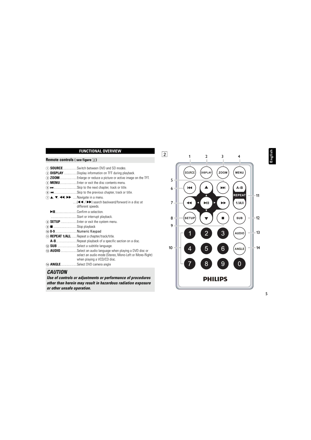 Philips PET723/93 user manual Remote controls see figure 