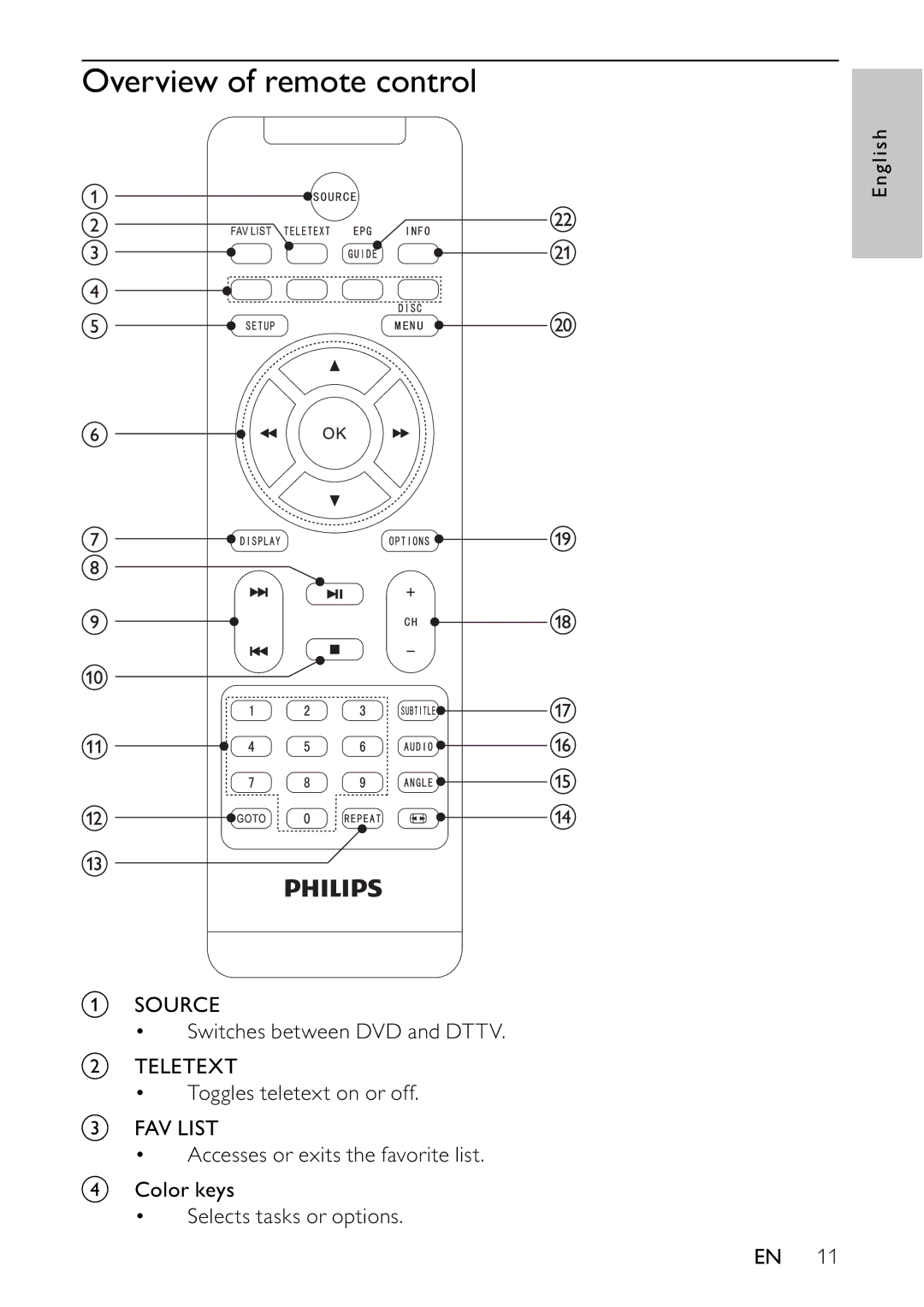 Philips PET745/12 user manual Overview of remote control 