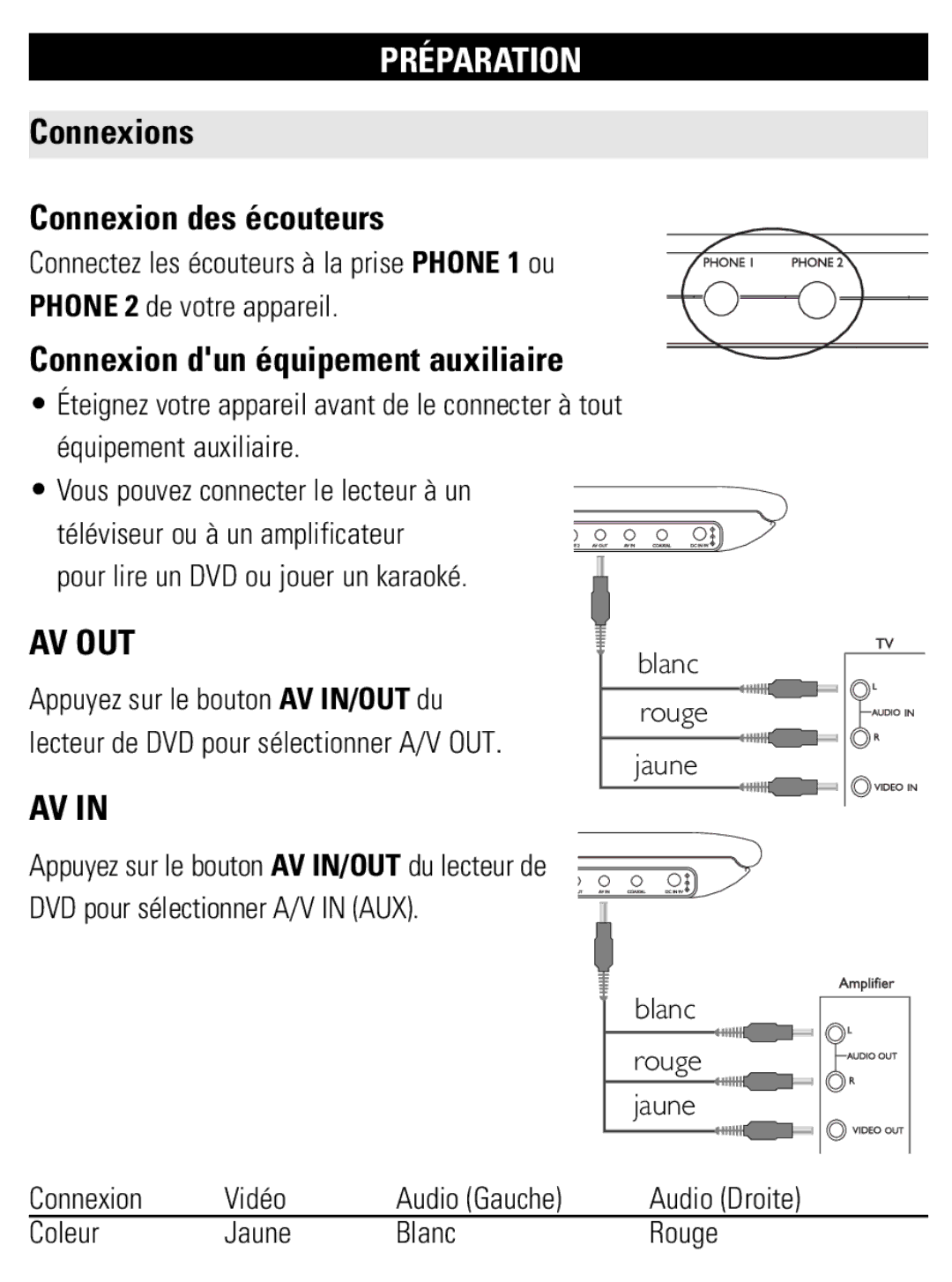 Philips PET821 PET825 Connexions Connexion des écouteurs, Connexion dun équipement auxiliaire, Coleur Jaune Blanc Rouge 