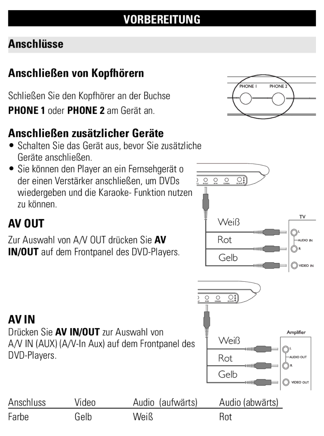 Philips PET821 PET825 user manual Anschlüsse Anschließen von Kopfhörern, Anschließen zusätzlicher Geräte 