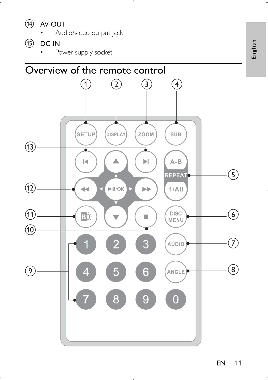 Philips PET941D user manual Overview of the remote control, C d 