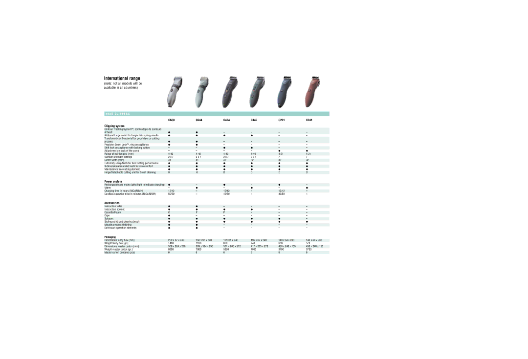 Philips Philishaverange2001 dimensions C688 C644 C484 C442 C281 C241 Clipping system, Accessories, Packaging 