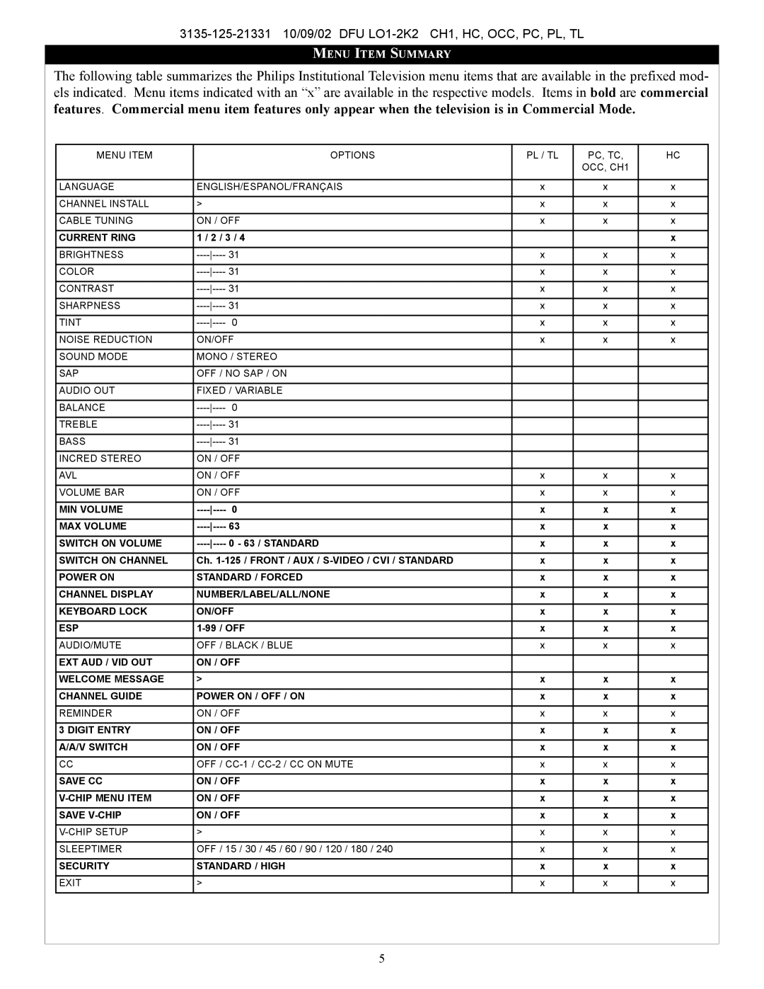 Philips PL, TL, PC, TC, OCC, CH1, HC manual Menu Item Summary 