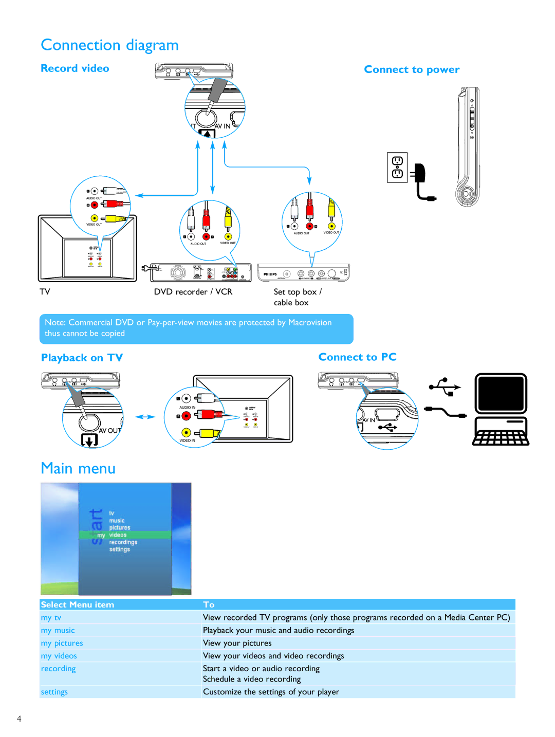 Philips PMC7230 user manual Connection diagram, Main menu, Record video Connect to power, Playback on TV Connect to PC 