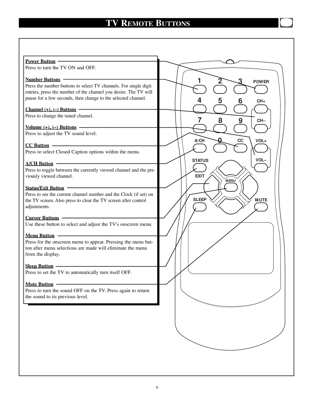 Philips PR 1906C manual TV Remote Buttons 