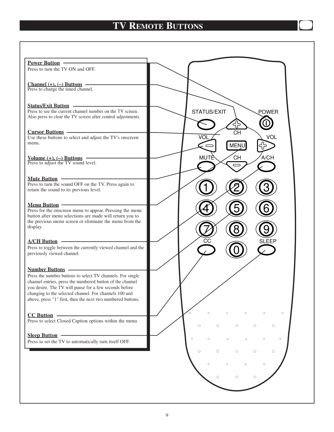 Philips PR1305C1 manual TV Remote Buttons 