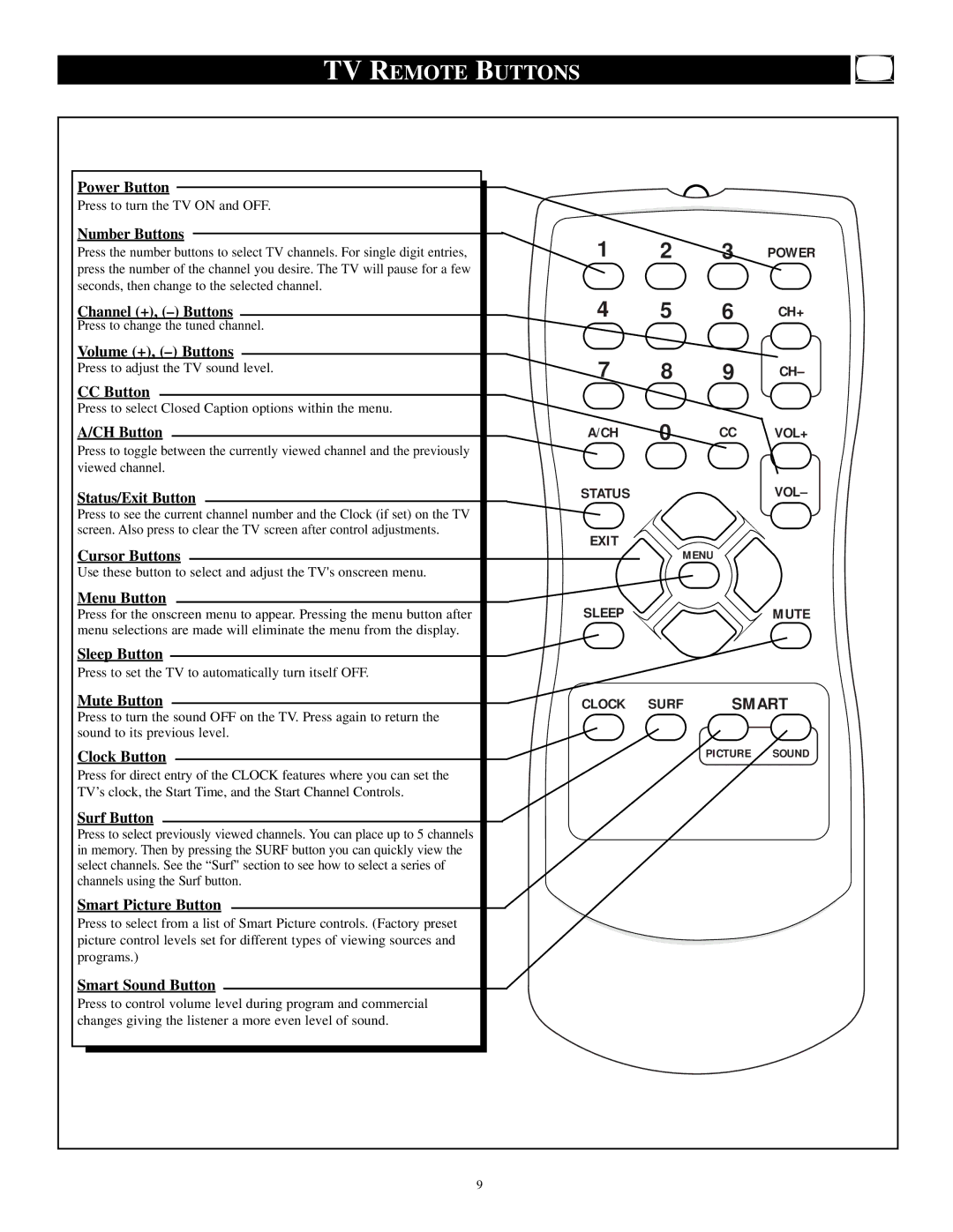 Philips PR1921C1 manual TV Remote Buttons 