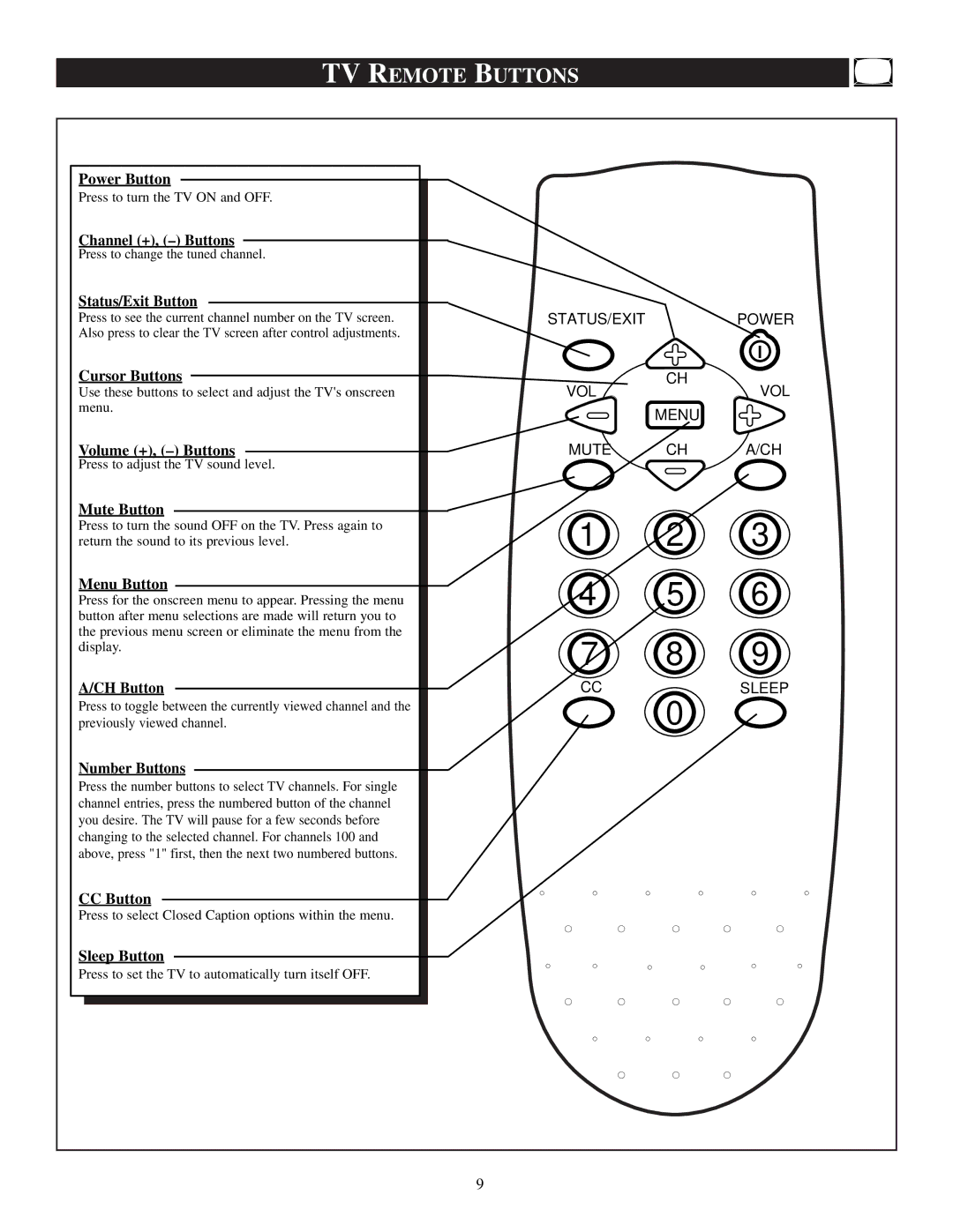 Philips PS1946C1 manual TV Remote Buttons 