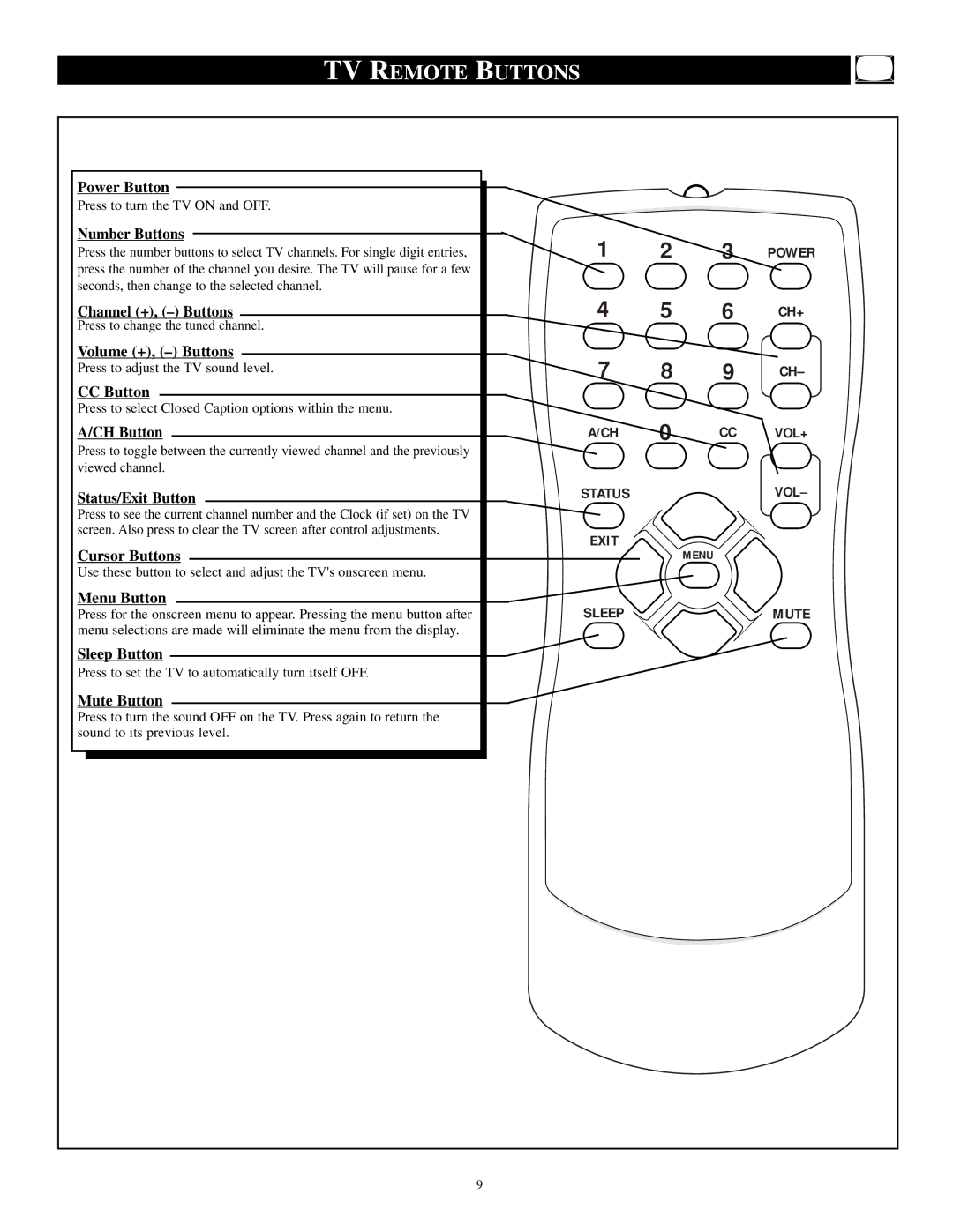 Philips PS1947C1 manual TV Remote Buttons 