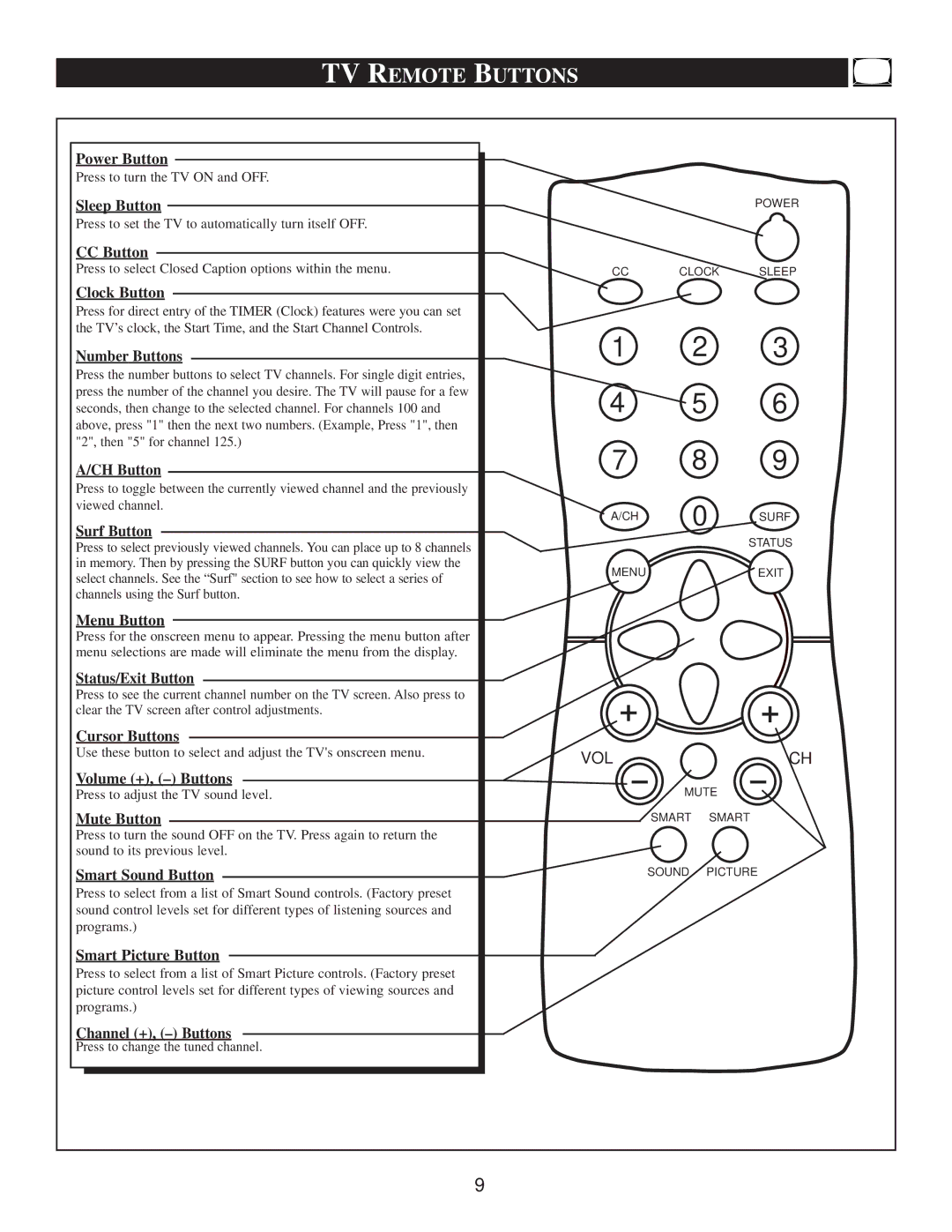 Philips PS1956C1 manual TV Remote Buttons 