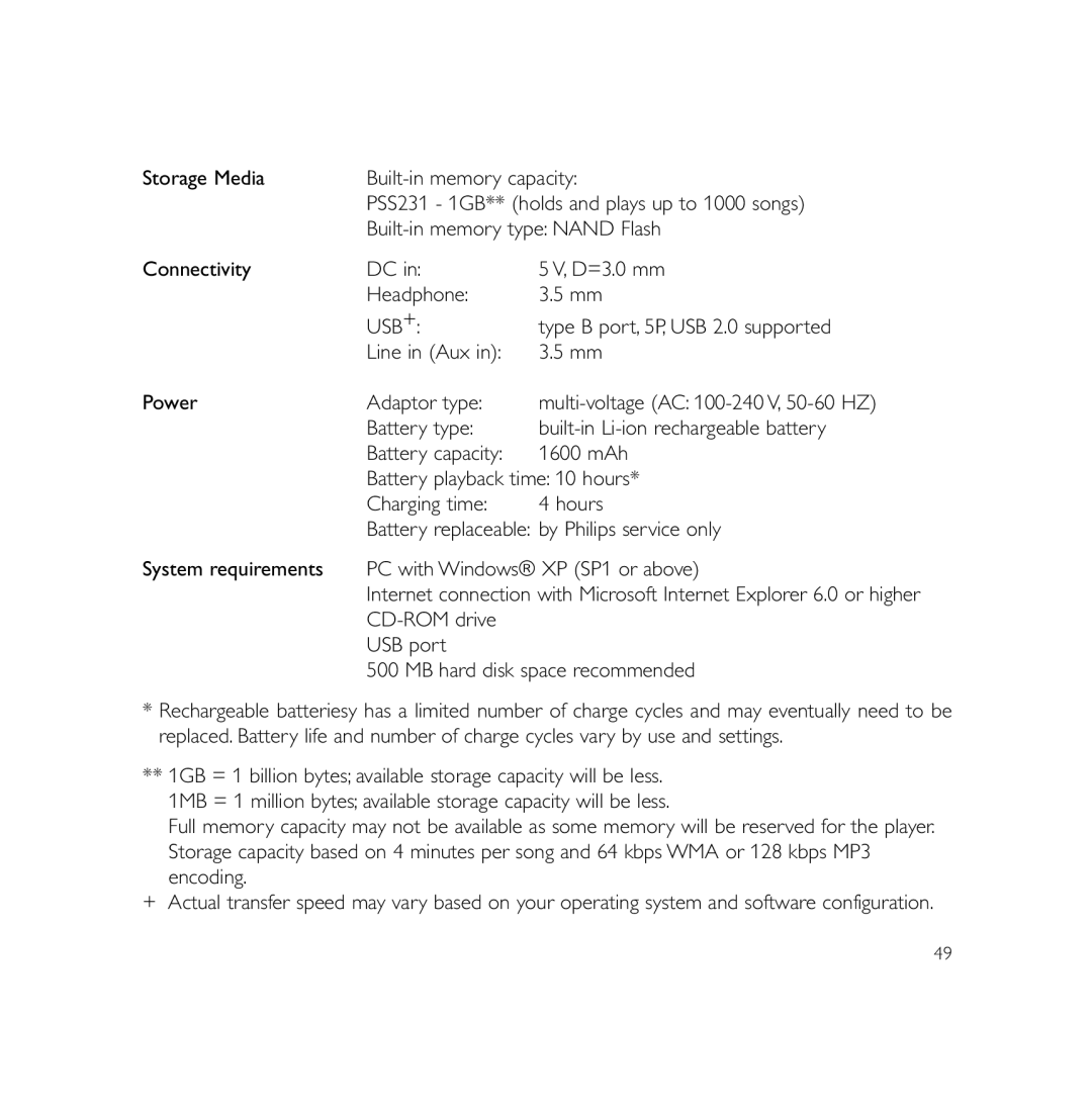 Philips PSS231 user manual Usb+ 