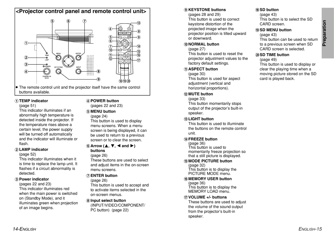 Philips PT-AE300U, PT-AE200U manual Projector control panel and remote control unit 