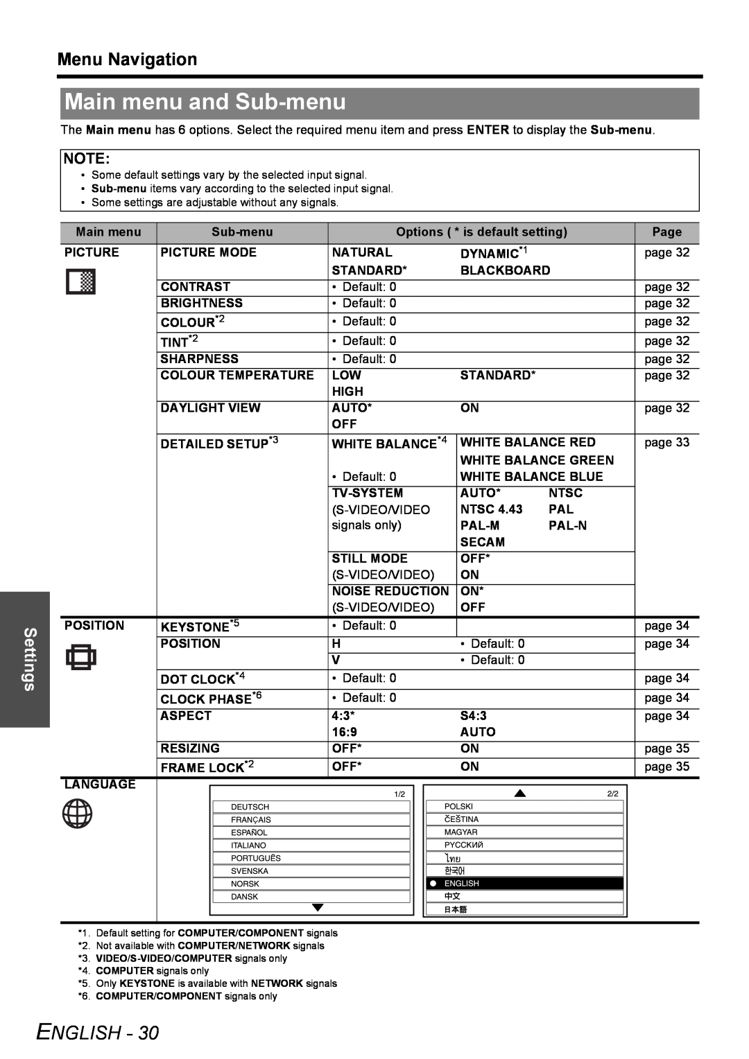 Philips PT-F100NTE manual Main menu and Sub-menu, Menu Navigation, English, Settings 