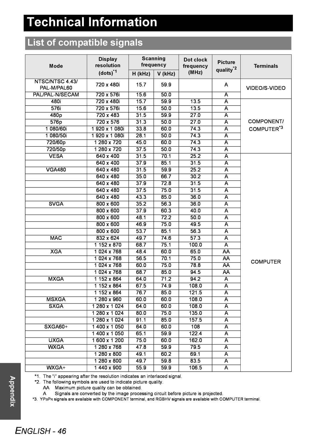 Philips PT-F100NTE manual Technical Information, List of compatible signals, Appendix, English 