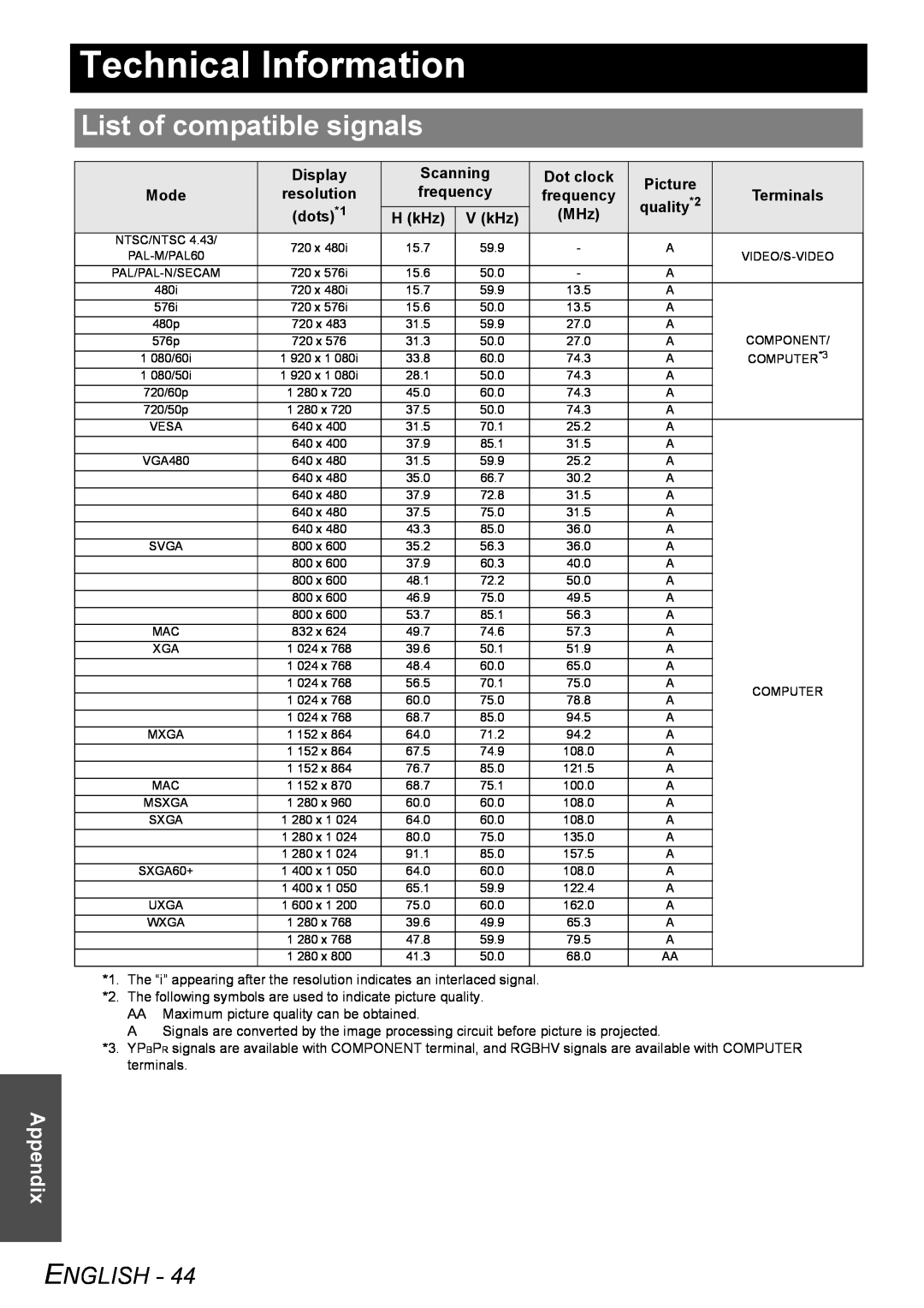 Philips PT-FW100NTU manual Technical Information, List of compatible signals, Appendix, English 