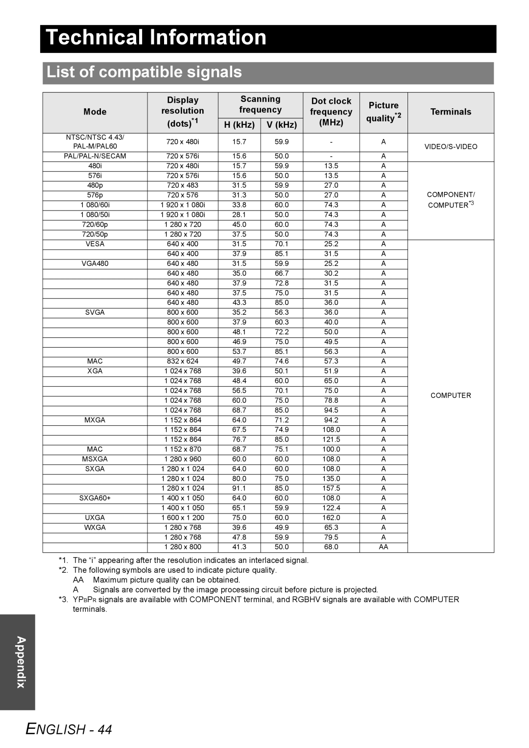 Philips PT-FW100NTU manual Technical Information, List of compatible signals, Quality *2, Dots *1 KHz MHz, Terminals 