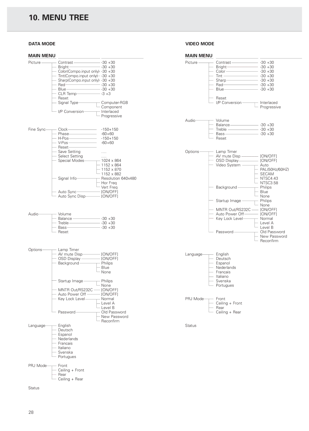 Philips PXG20 manual Menu Tree, Data Mode Video Mode Main Menu 