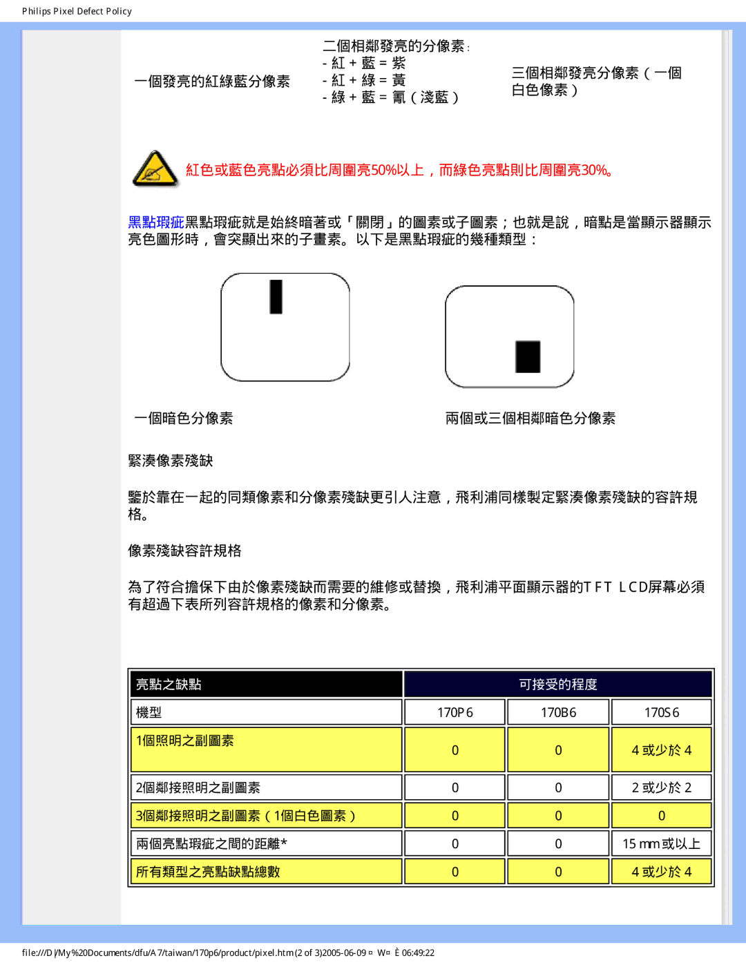 Philips R6RY0 user manual 紅色或藍色亮點必須比周圍亮50%以上，而綠色亮點則比周圍亮30%。 