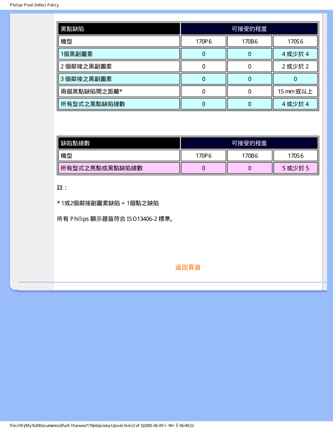 Philips R6RY0 user manual 黑點缺陷 可接受的程度 