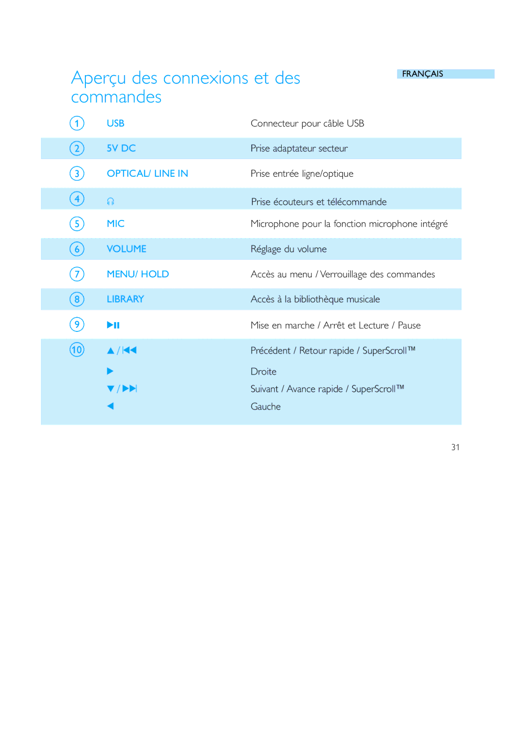 Philips Recording Audio Jukebox user manual Aperçu des connexions et des commandes, Library 