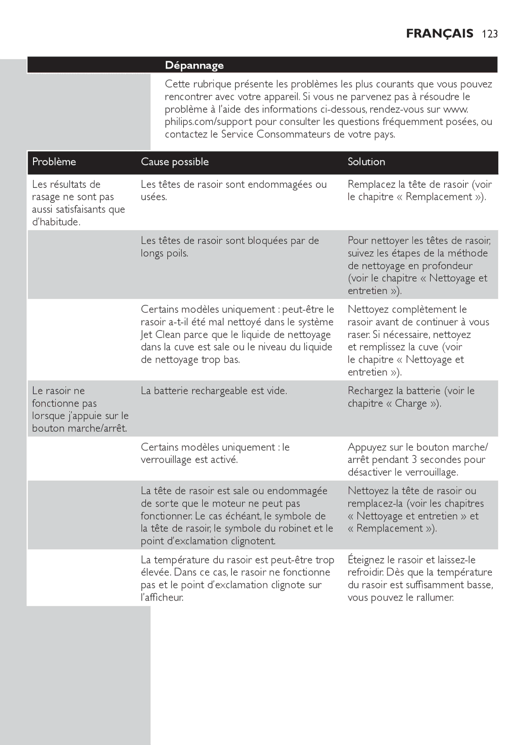 Philips RQ1200 user manual Dépannage, Problème Cause possible Solution 