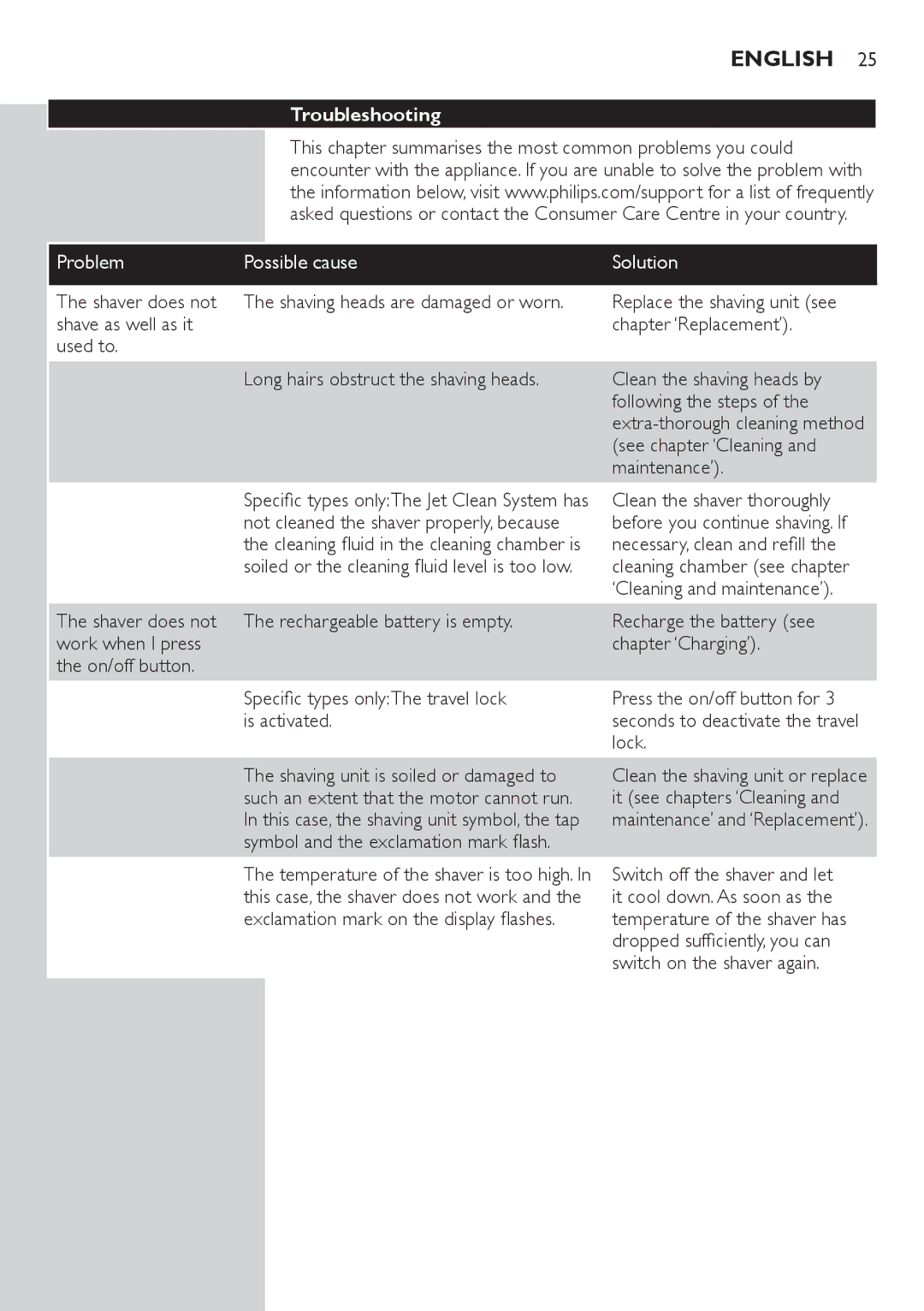 Philips RQ1200 user manual Troubleshooting, Problem Possible cause Solution, Shaver does not 