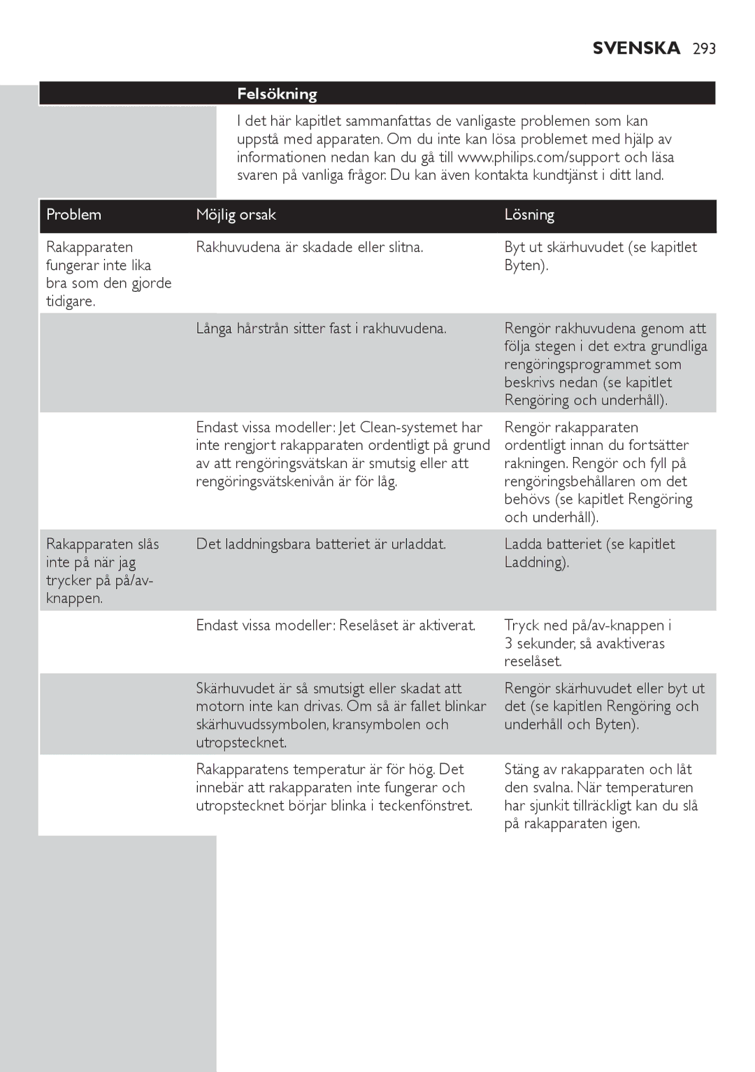 Philips RQ1200 user manual Felsökning, Problem Möjlig orsak Lösning 