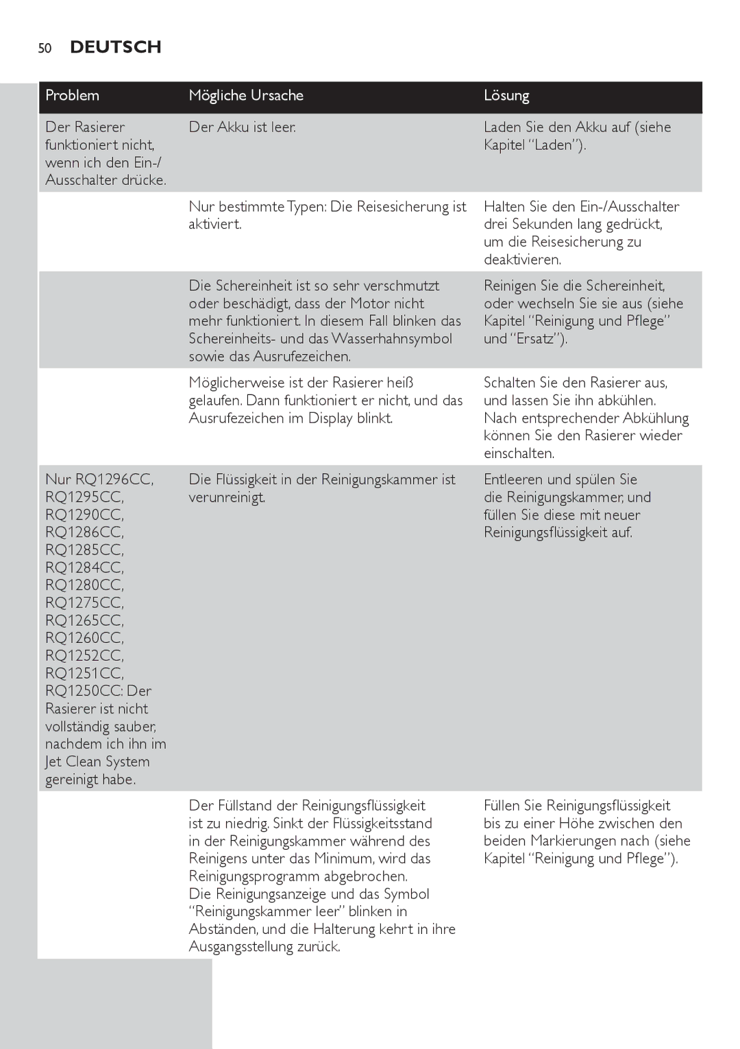 Philips RQ1200 user manual Der Rasierer Der Akku ist leer, Oder beschädigt, dass der Motor nicht, Sowie das Ausrufezeichen 