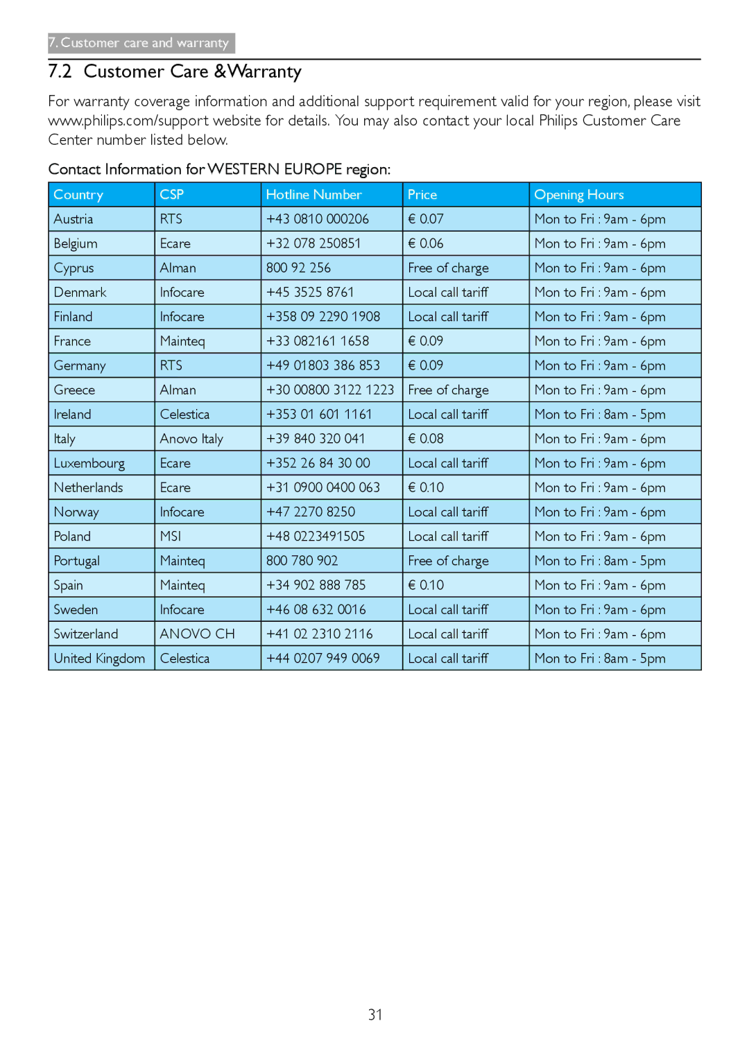 Philips S221C3 user manual Customer Care &Warranty, Contact Information for Western Europe region 