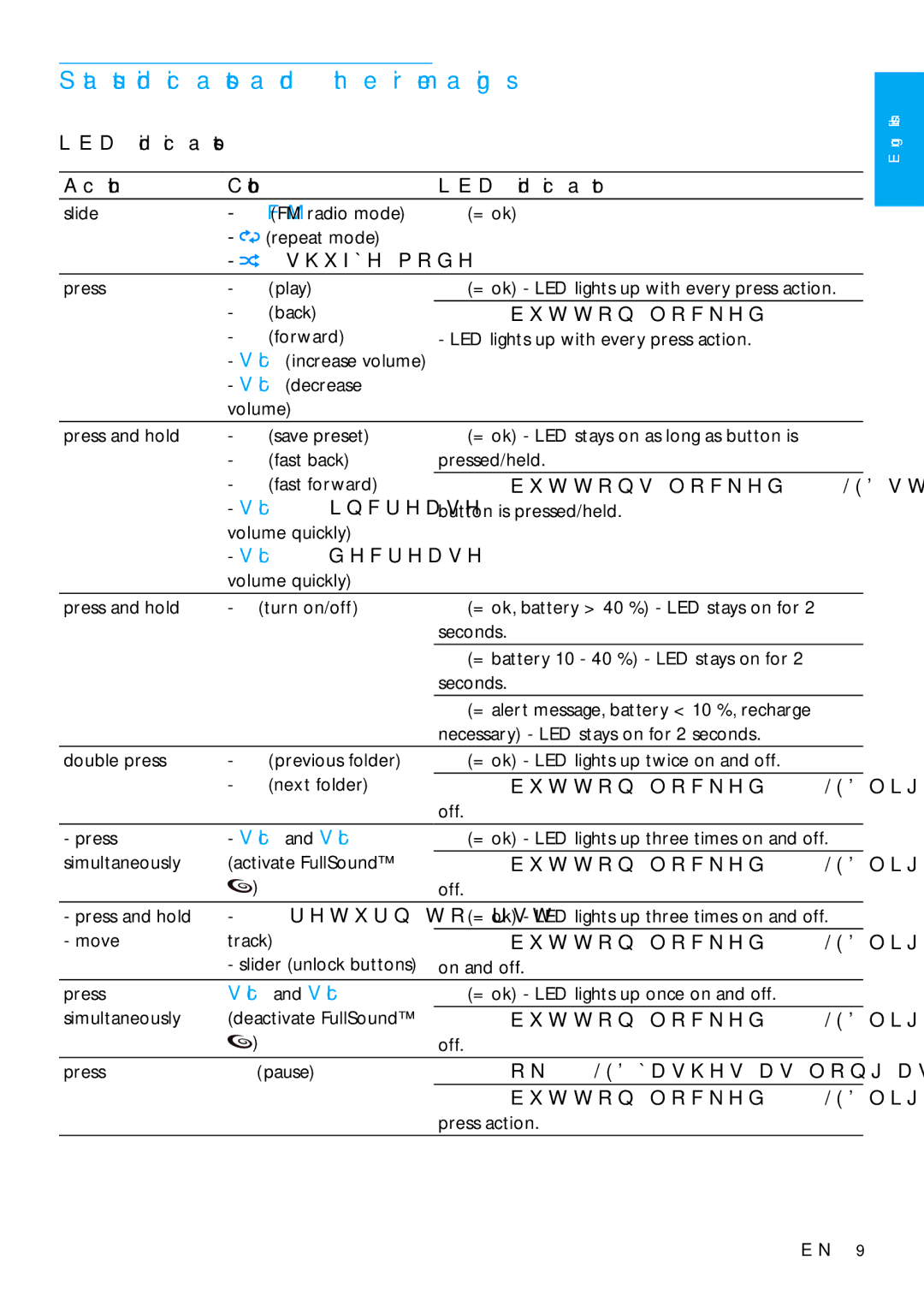 Philips SA018102, SA018104 user manual Status indicators and their meanings 