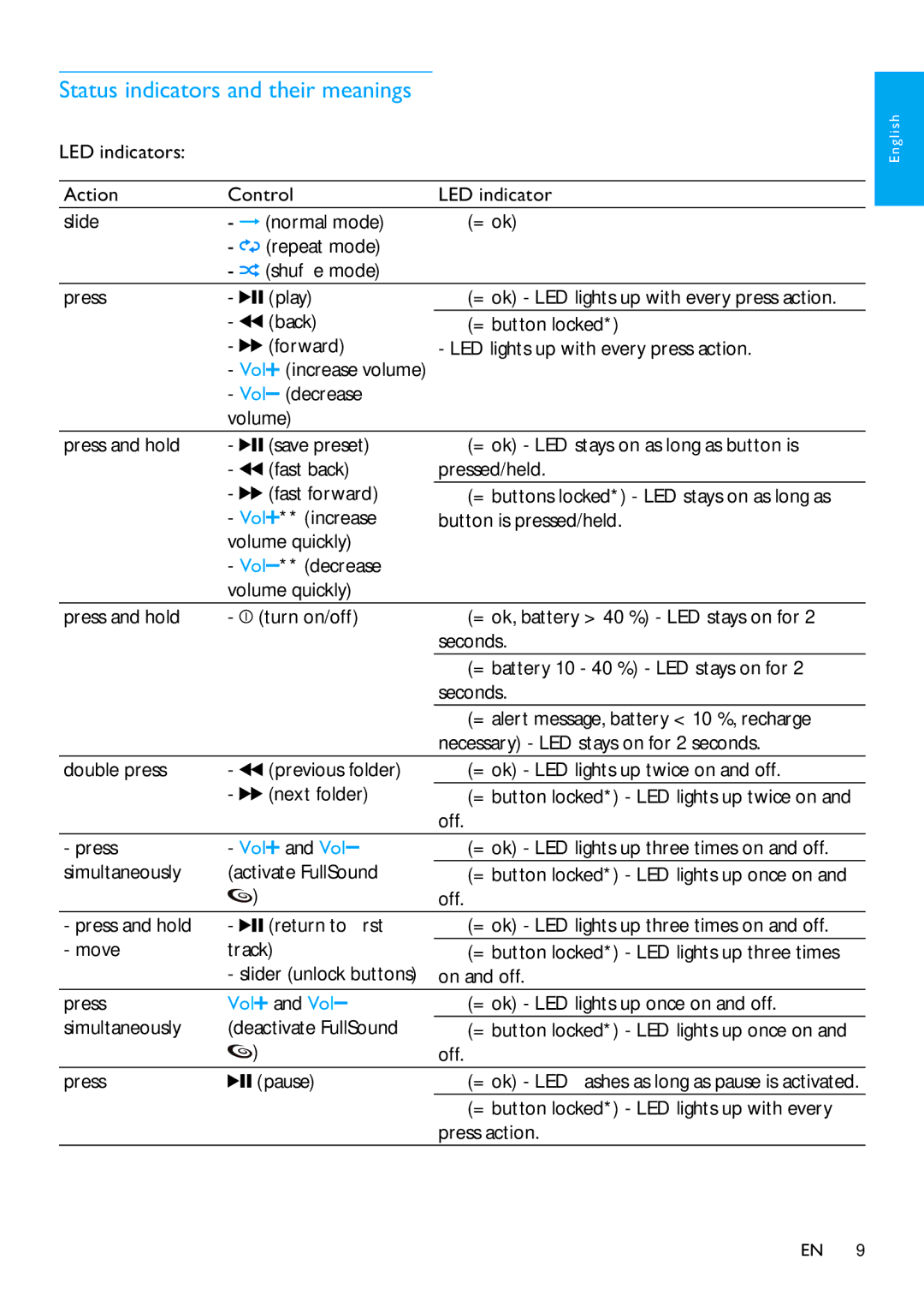 Philips SA018304, SA018302 user manual Status indicators and their meanings 