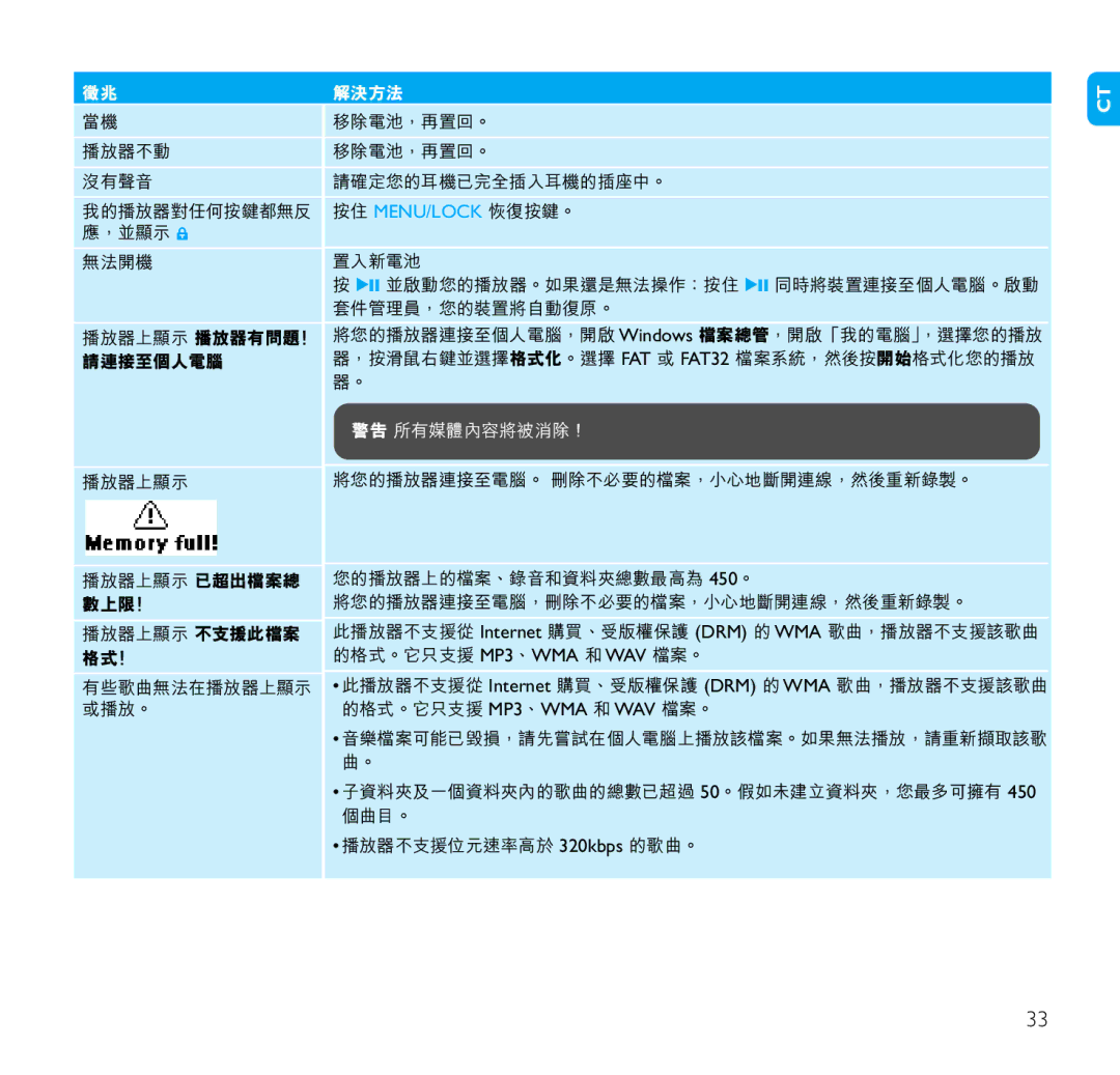 Philips SA1100, SA1106, SA1102, SA1110, SA1103 manual 徵兆解決方法 