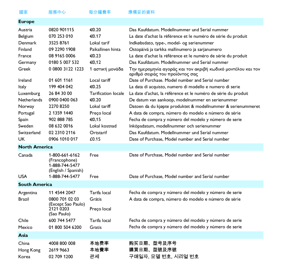 Philips SA1110, SA1106, SA1102, SA1100, SA1103 manual Europe 