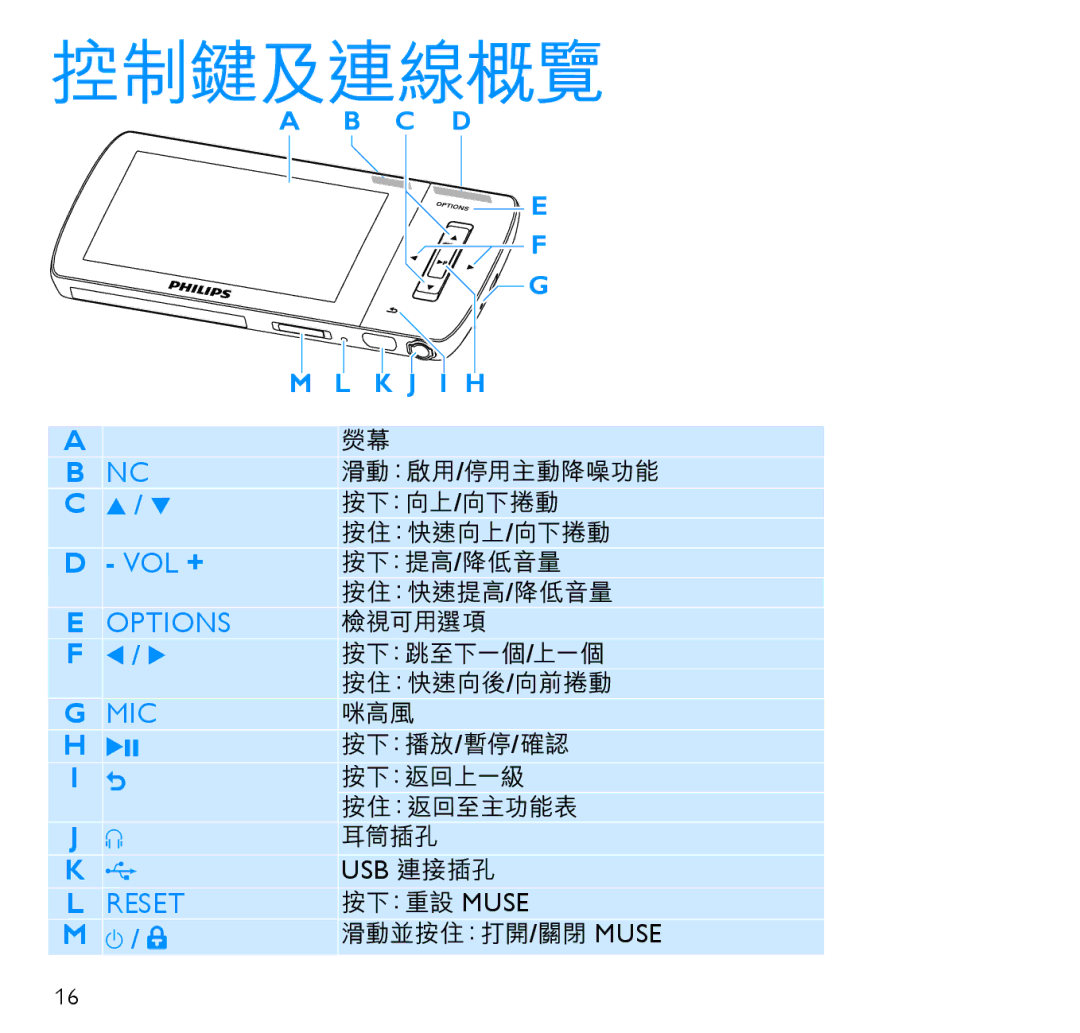 Philips SA1MUS16, SA1MUS04, SA1MUS32, SA1MUS08 manual 控制鍵及連線概覽, C D K J I H 