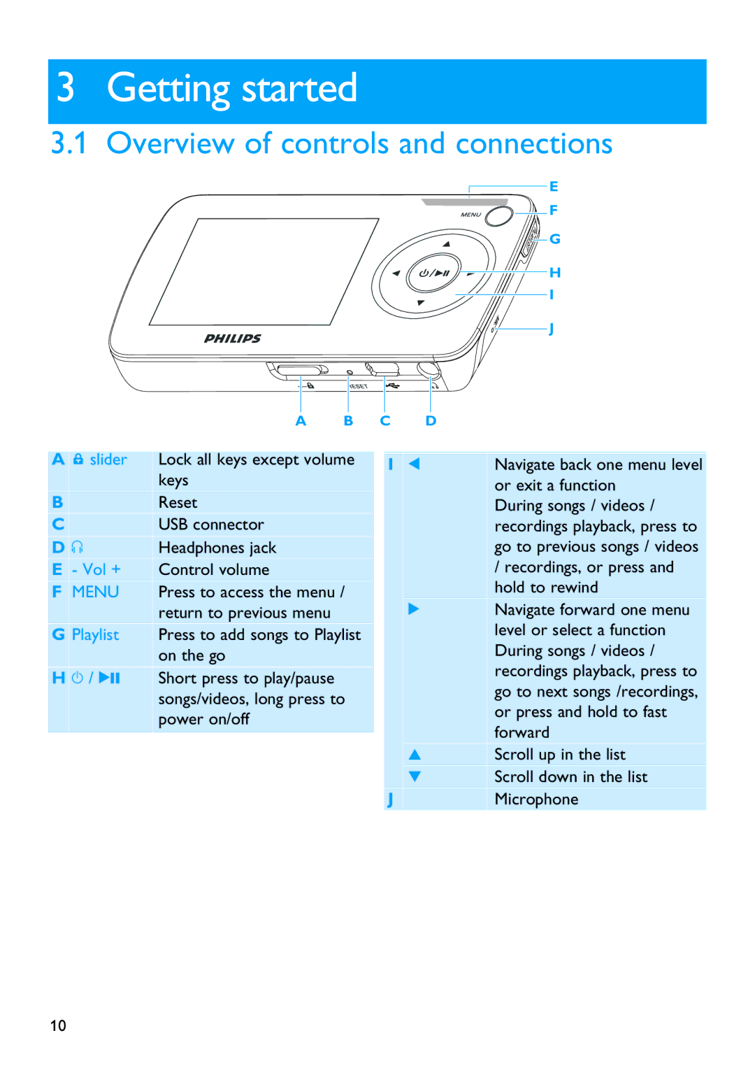 Philips SA3345, SA3385, SA3384, SA3325, SA3324, SA3314, SA3344, SA3315 Getting started, Overview of controls and connections 