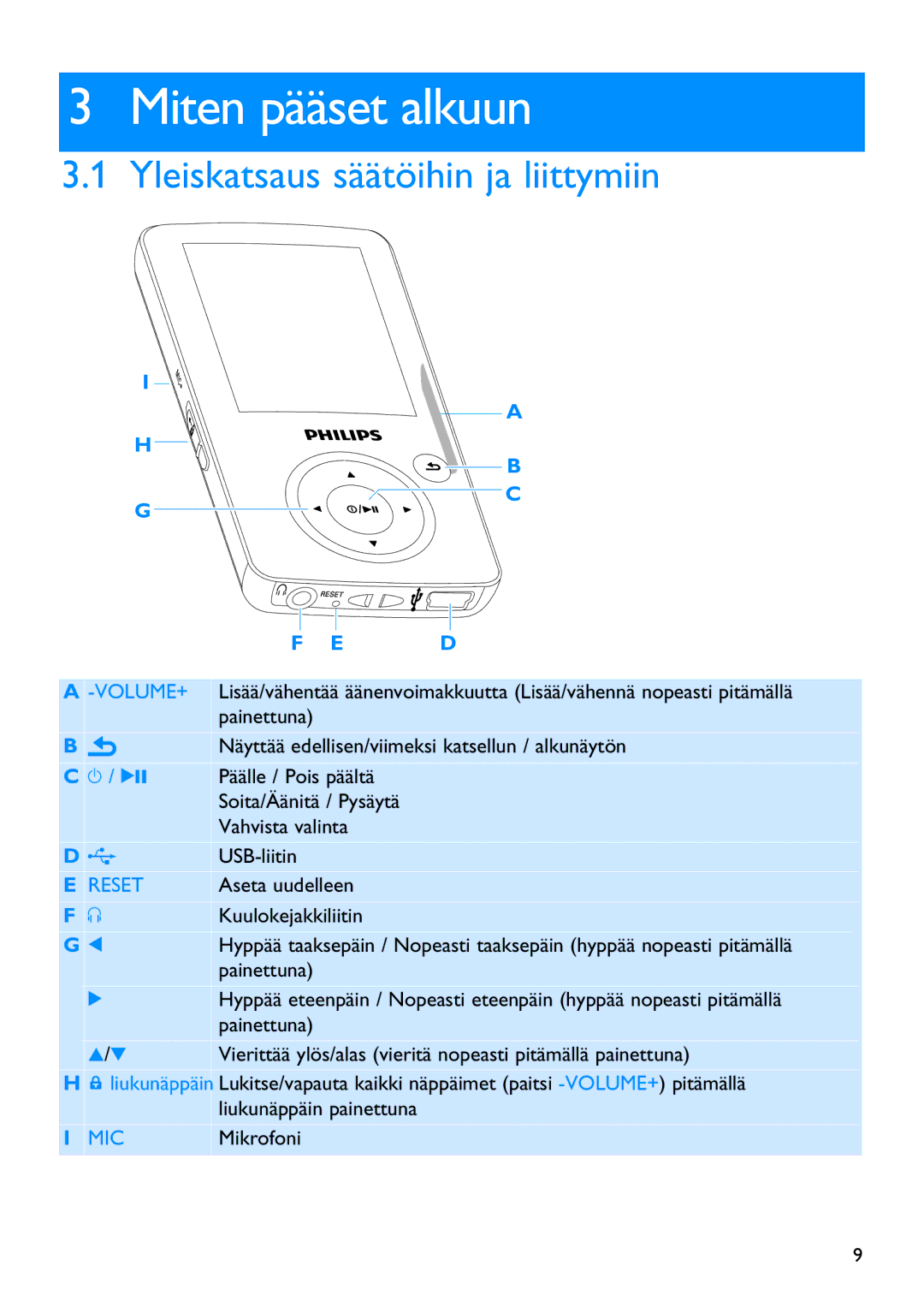 Philips SA3426, SA3414, SA3415, SA3424, SA3416, SA3444 manual Miten pääset alkuun, Yleiskatsaus säätöihin ja liittymiin 