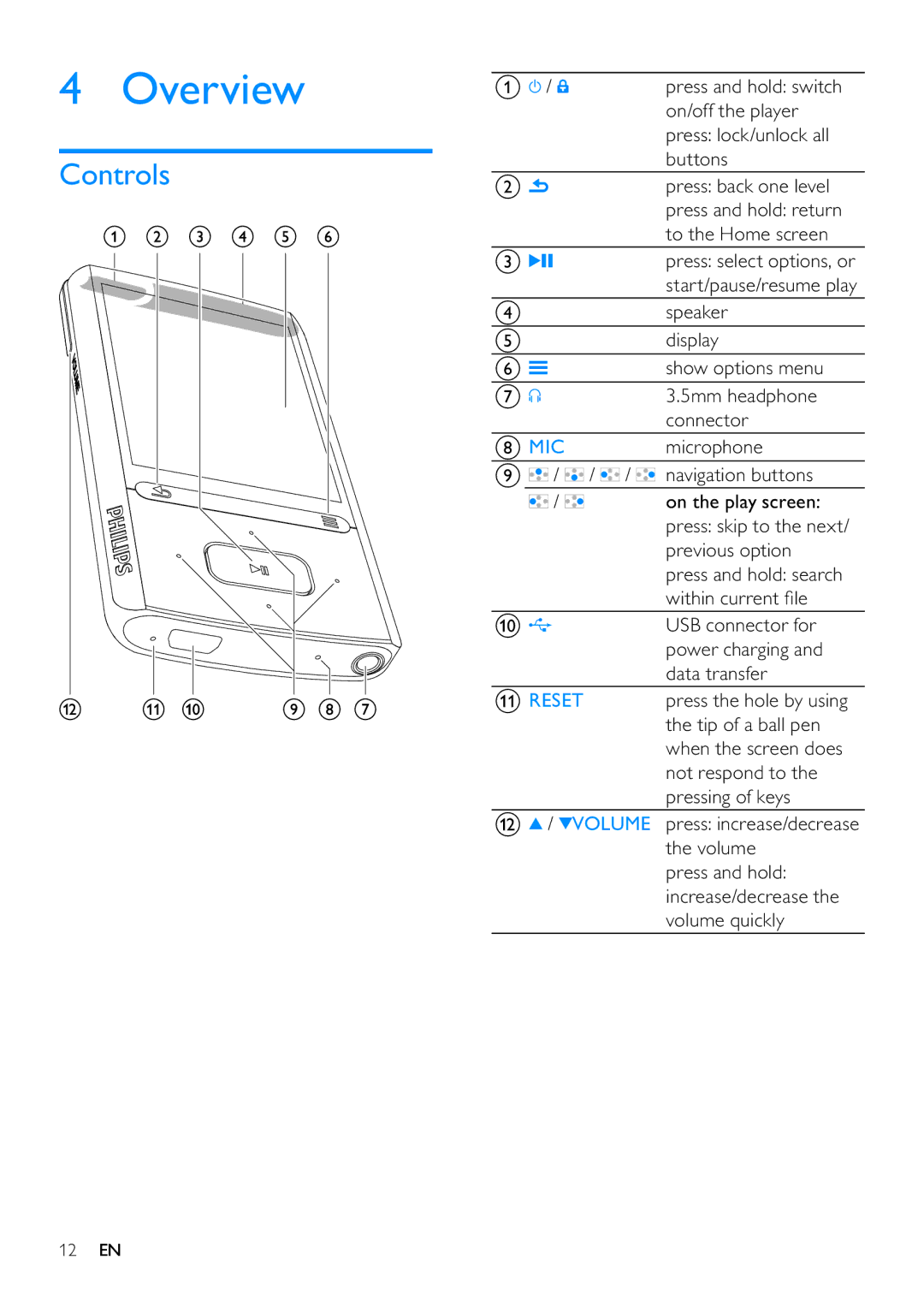 Philips SA3ARA04, SA3ARA32, SA3ARA16, SA3ARA08 user manual Overview, Controls 