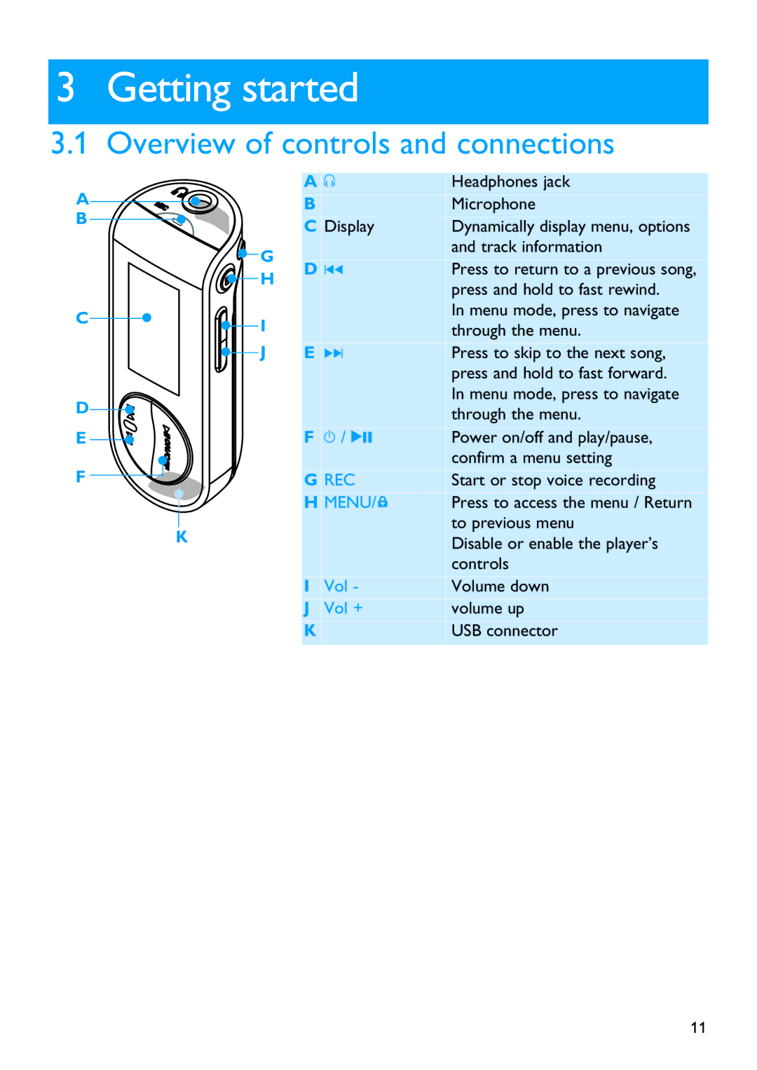 Philips SA4147, SA4126, SA4146, SA4127 manual Getting started, Overview of controls and connections 