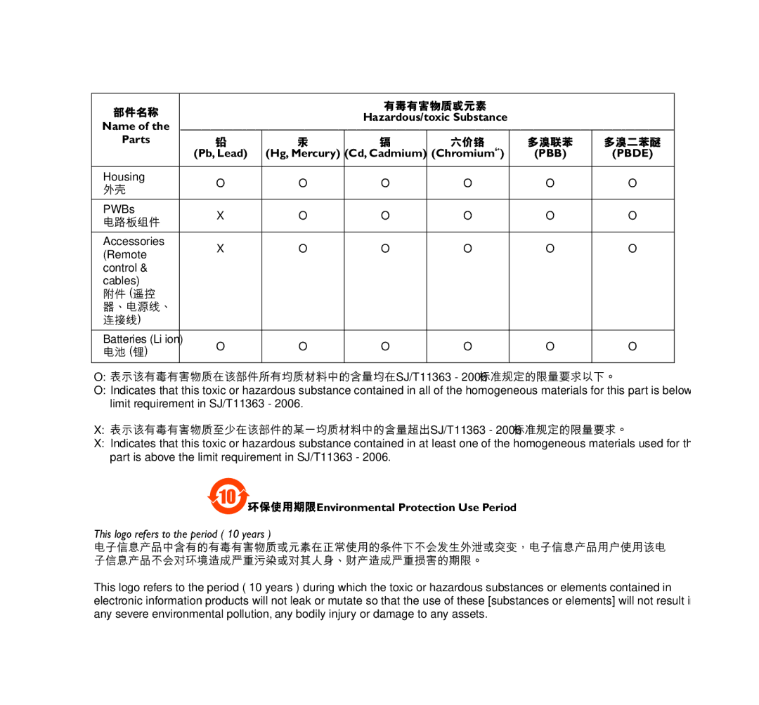 Philips SA4315, SA4310, SA4345, SA4340, SA4320, SA4325 manual 部件名稱 有毒有害物質或元素 