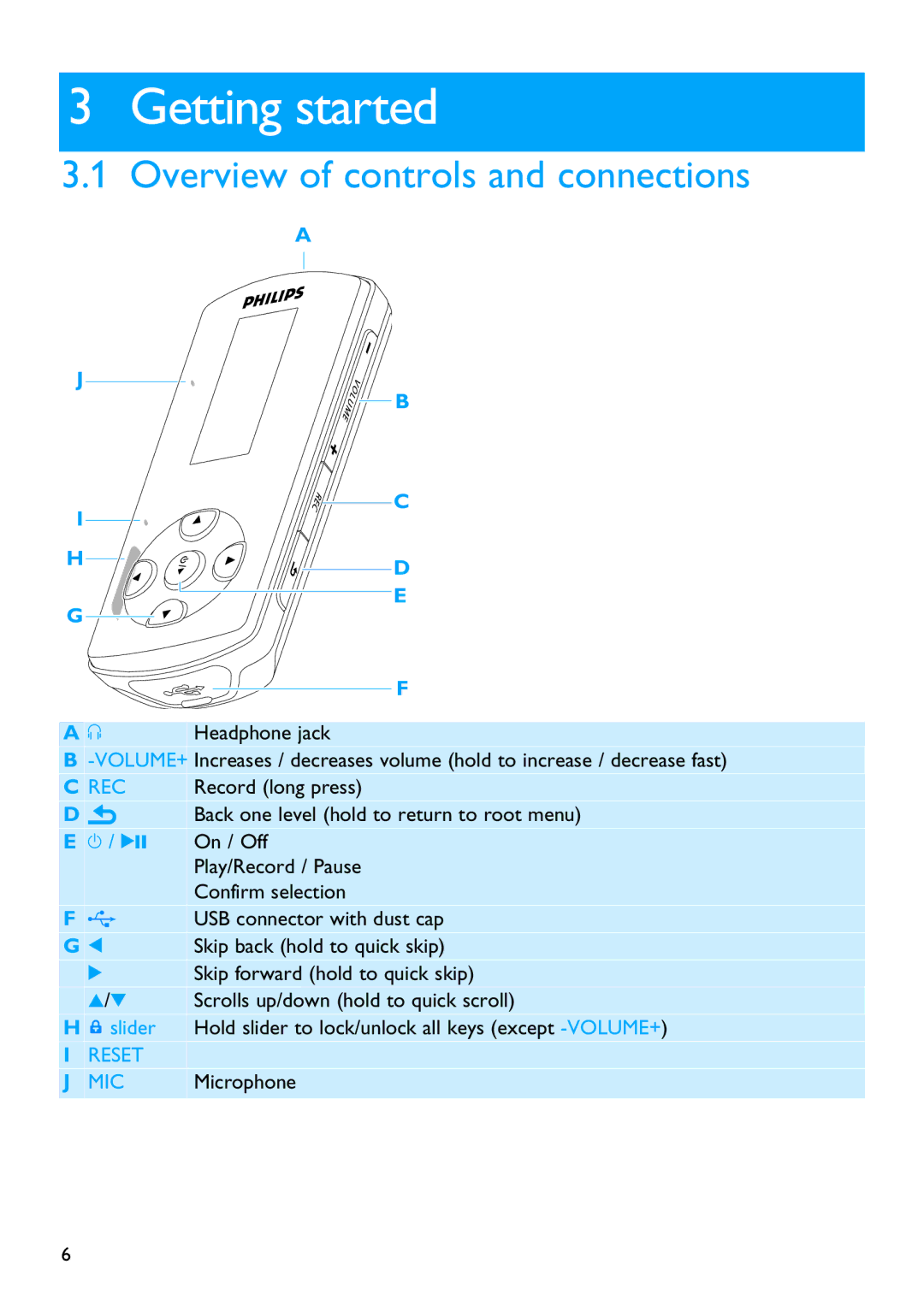 Philips SA4428 manual Getting started, Overview of controls and connections, Headphone jack 