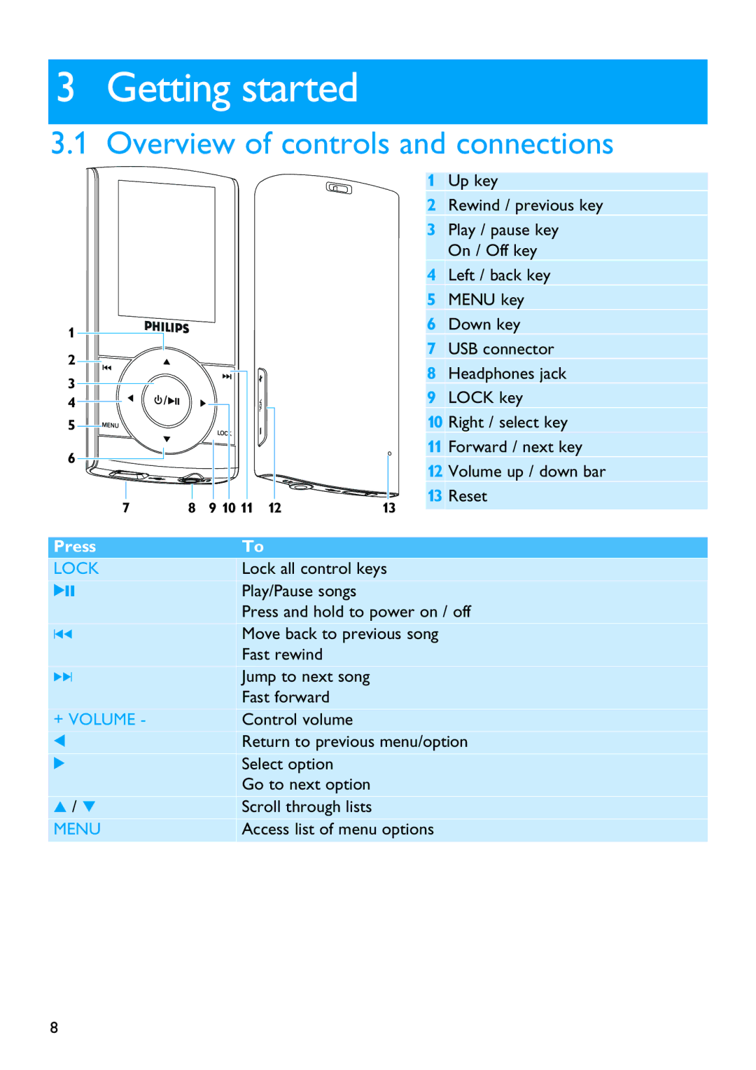 Philips SA5114 manual Getting started, Overview of controls and connections 