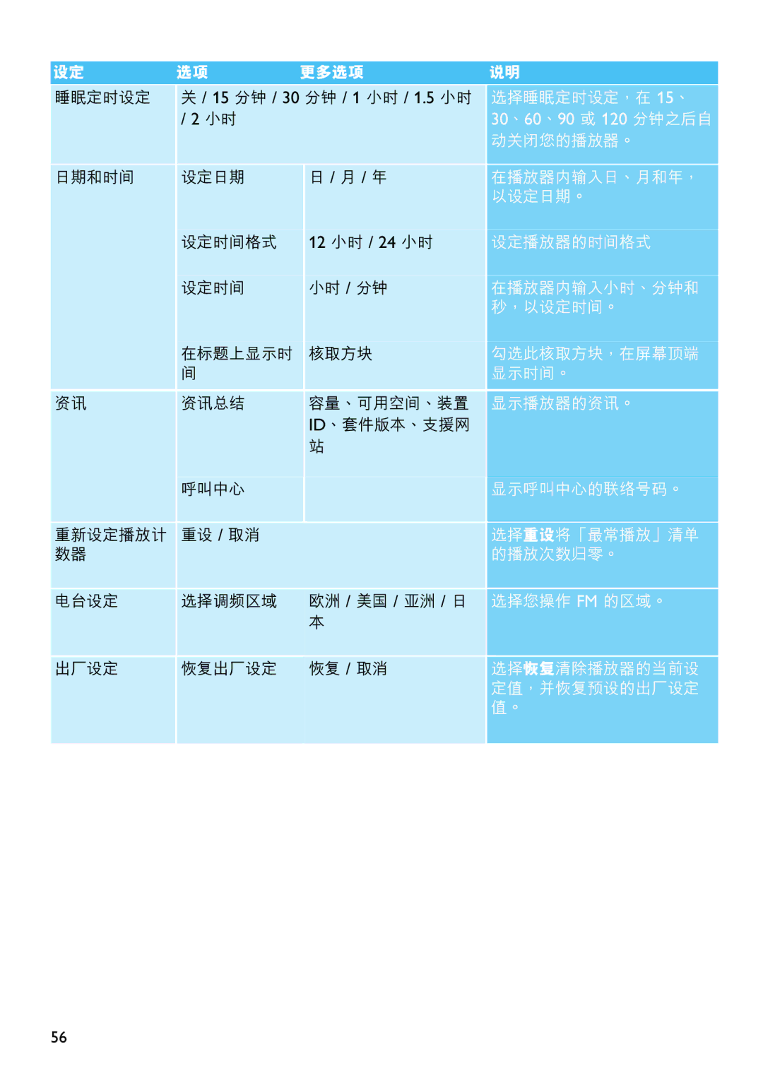 Philips SA5124, SA5125, SA5115, SA5145, SA5114, SA5144 manual 12 小時 / 24 小時 