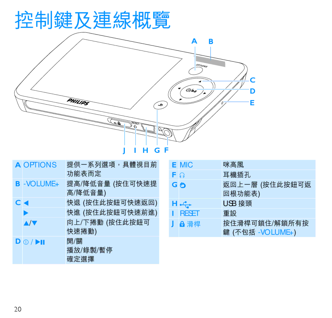 Philips SA5247SA5285, SA5225SA5245, SA5287SA5295 manual 控制鍵及連線概覽, H G F 