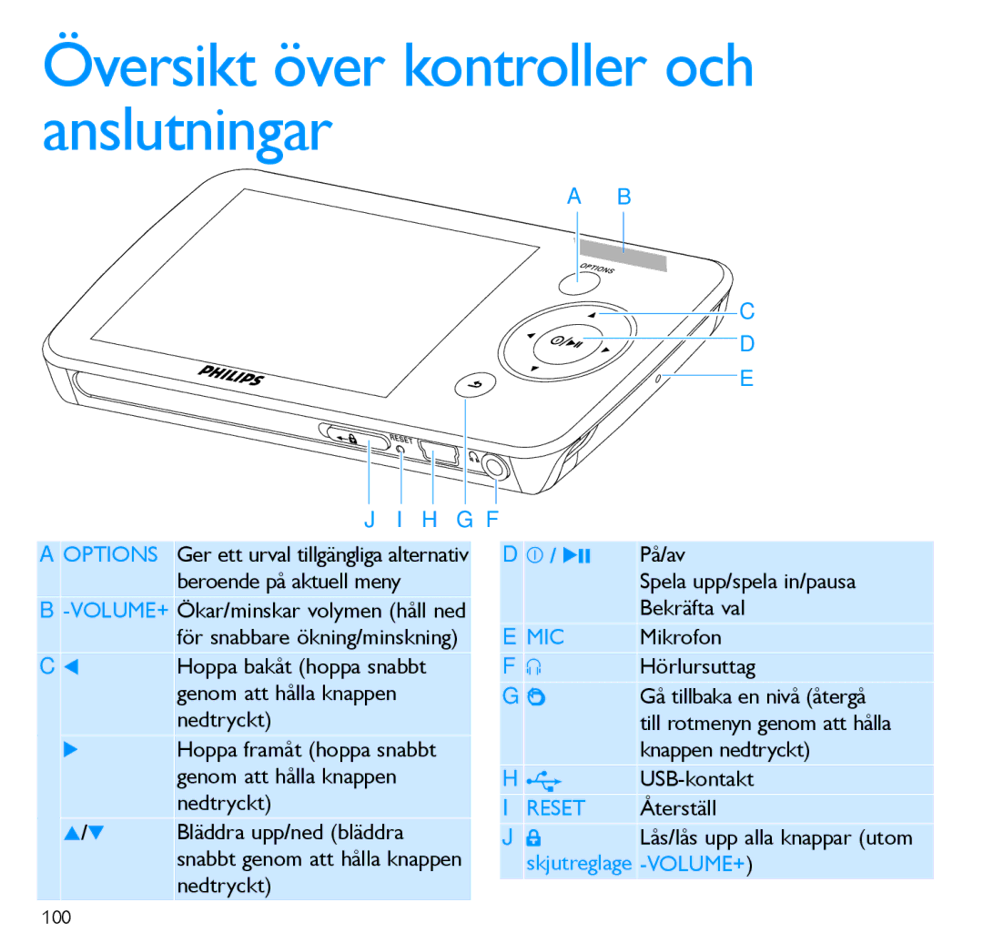 Philips SA5287, SA5245, SA5285, SA5247, SA5295, SA5225 manual Översikt över kontroller och anslutningar, H G f 